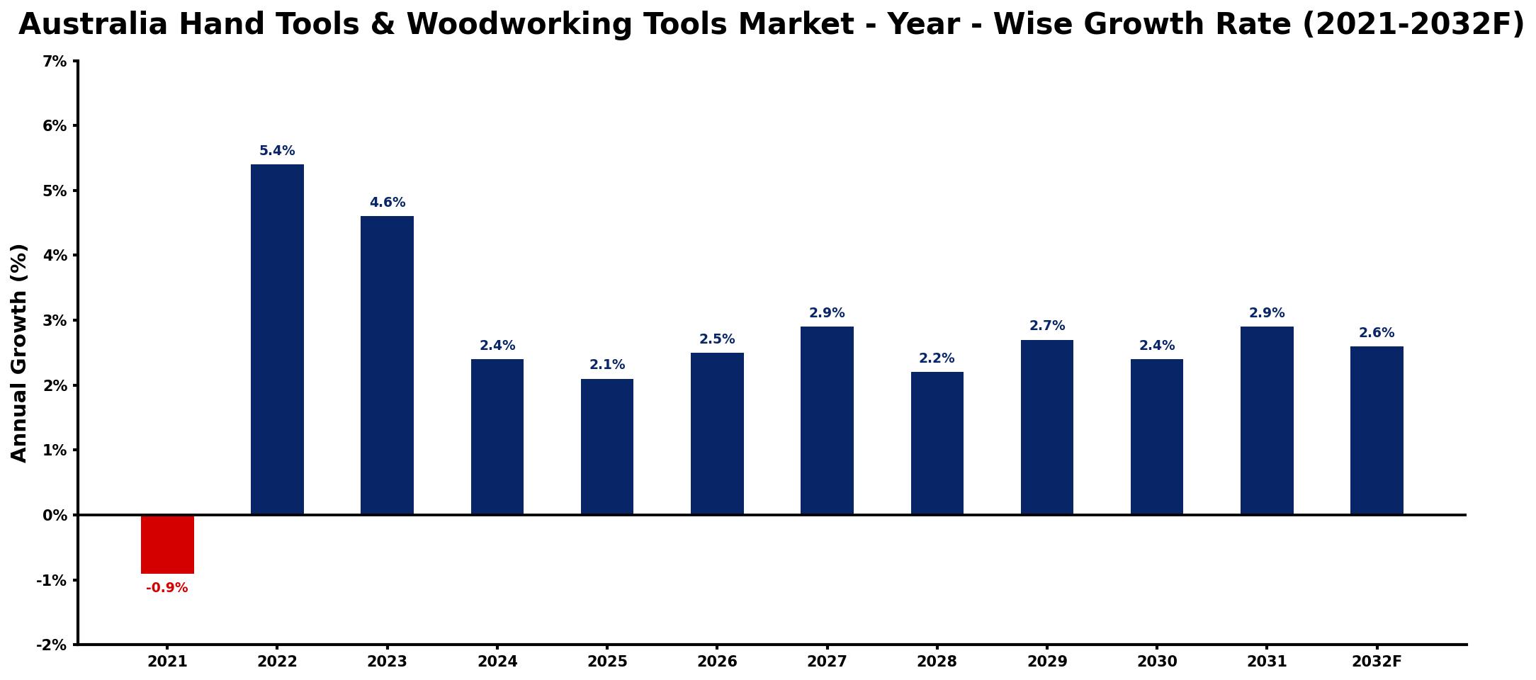 Australia Hand Tools & Woodworking Tools Market Year-wise Growth Rate and Key Drivers