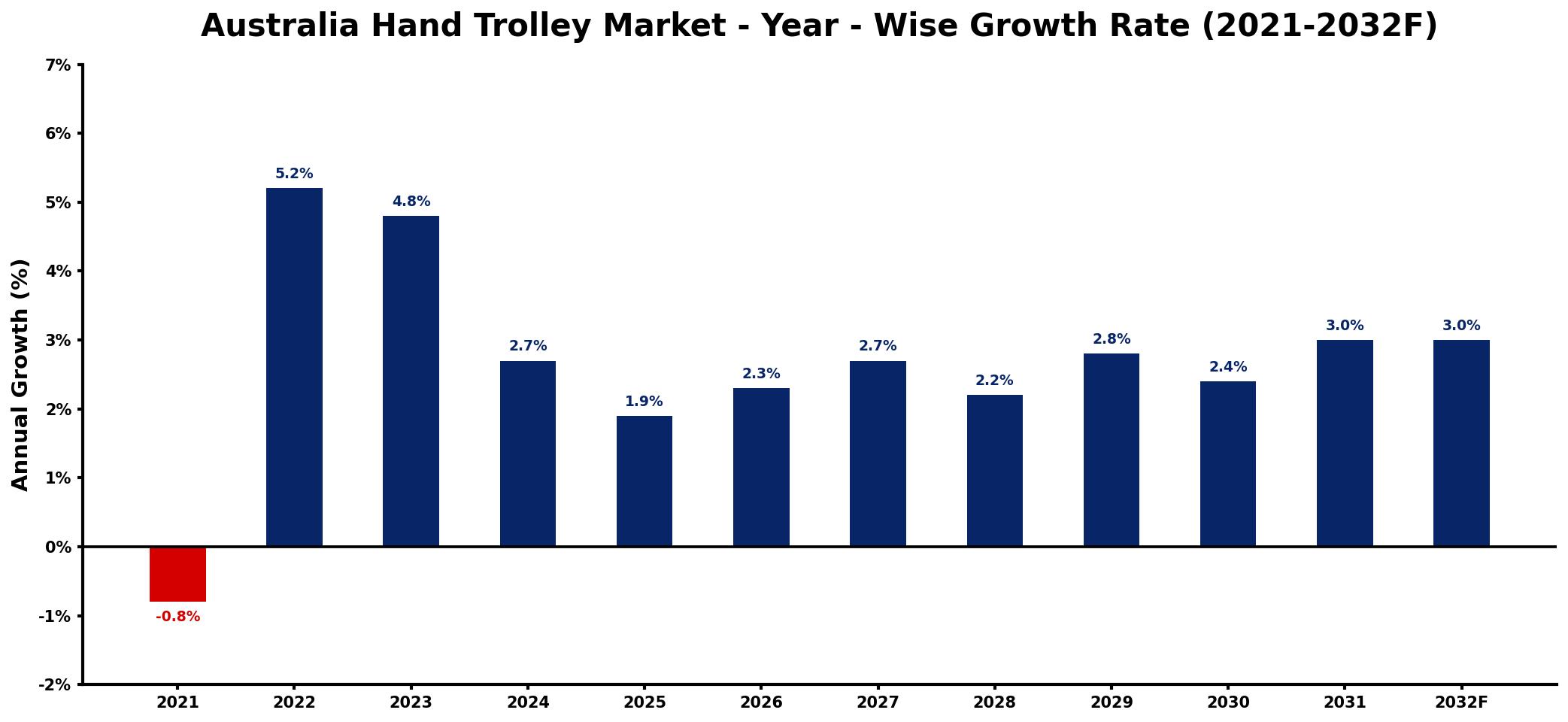Australia Hand Trolley Market Year-wise Growth Rate and Key Drivers