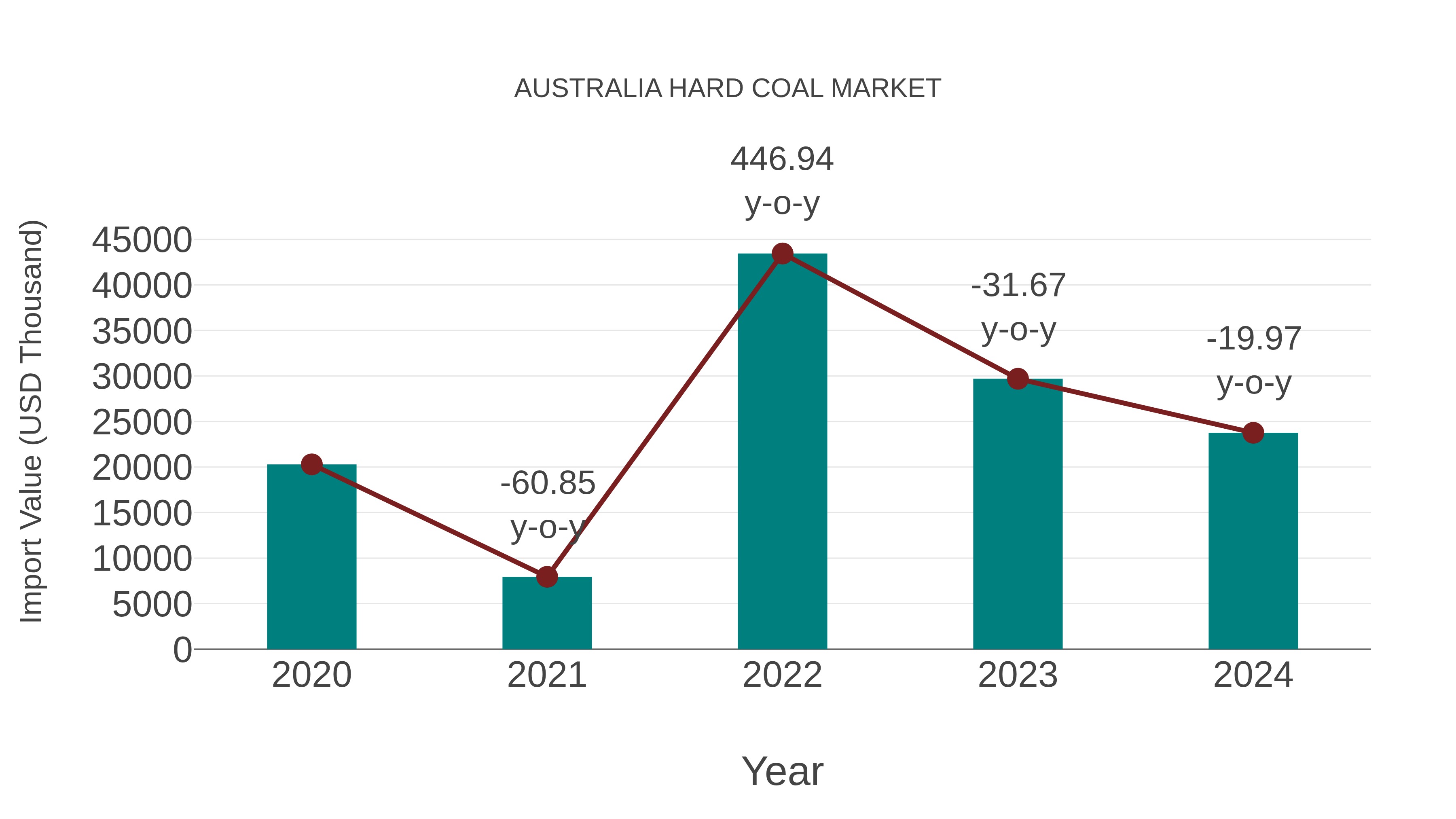  Australia Hard Coal Market: Import Trend Analysis