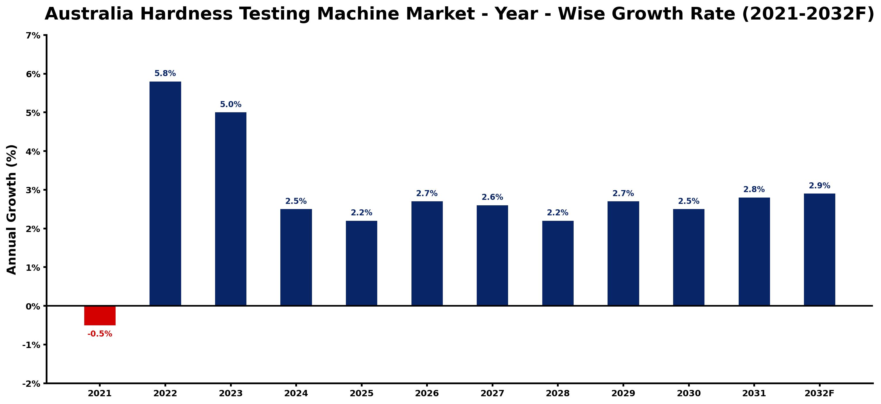 Australia Hardness Testing Machine Market Year-wise Growth Rate and Key Drivers