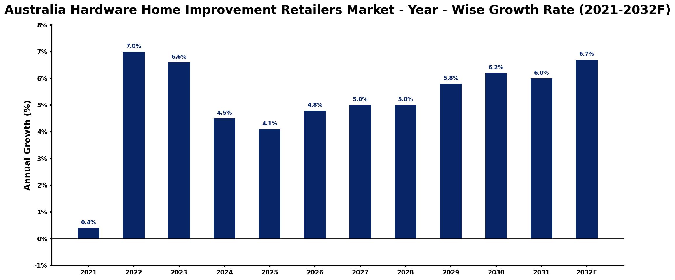 Australia Hardware Home Improvement Retailers Market Year-wise Growth Rate and Key Drivers