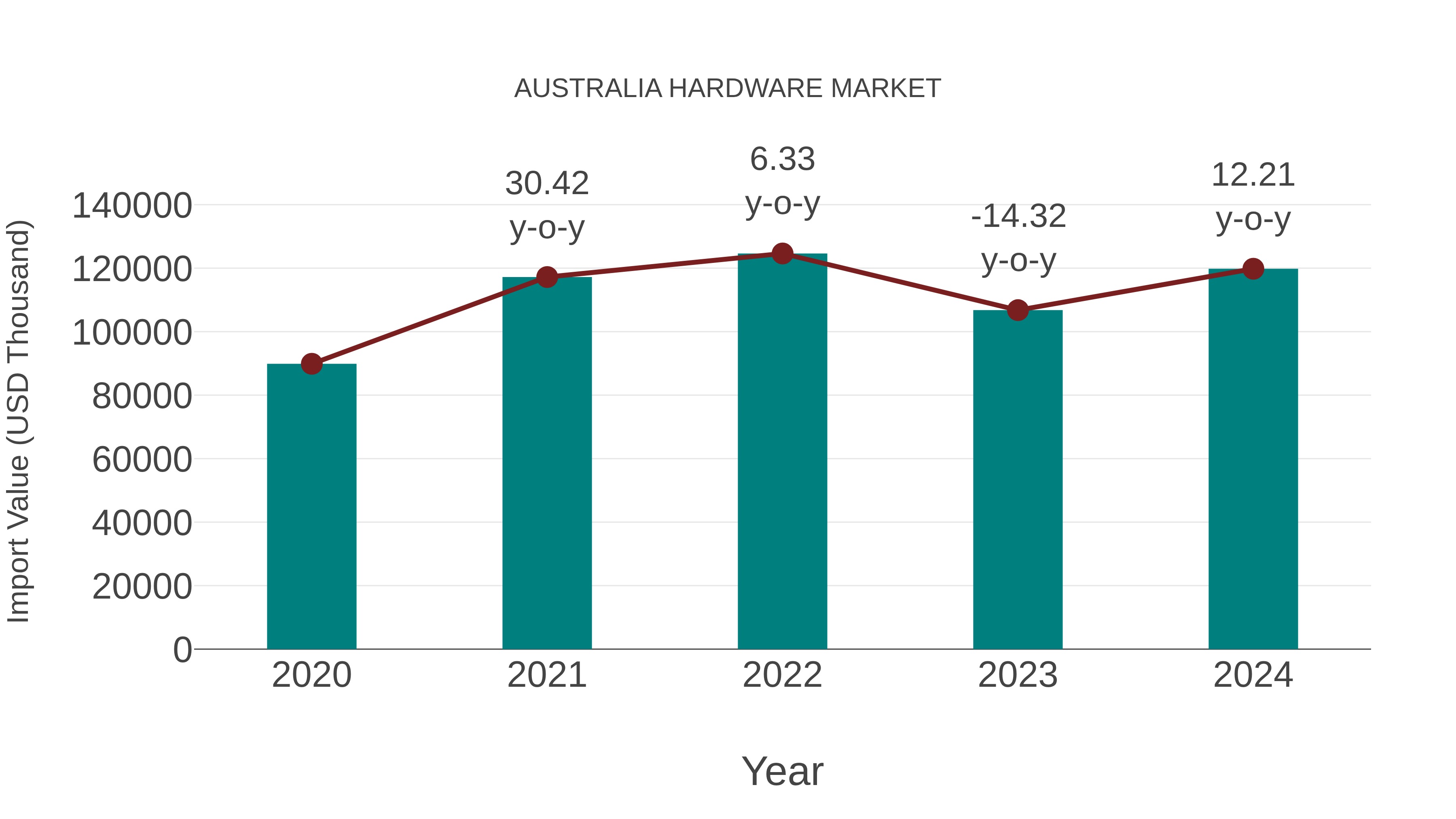  Australia Hardware Market: Import Trend Analysis