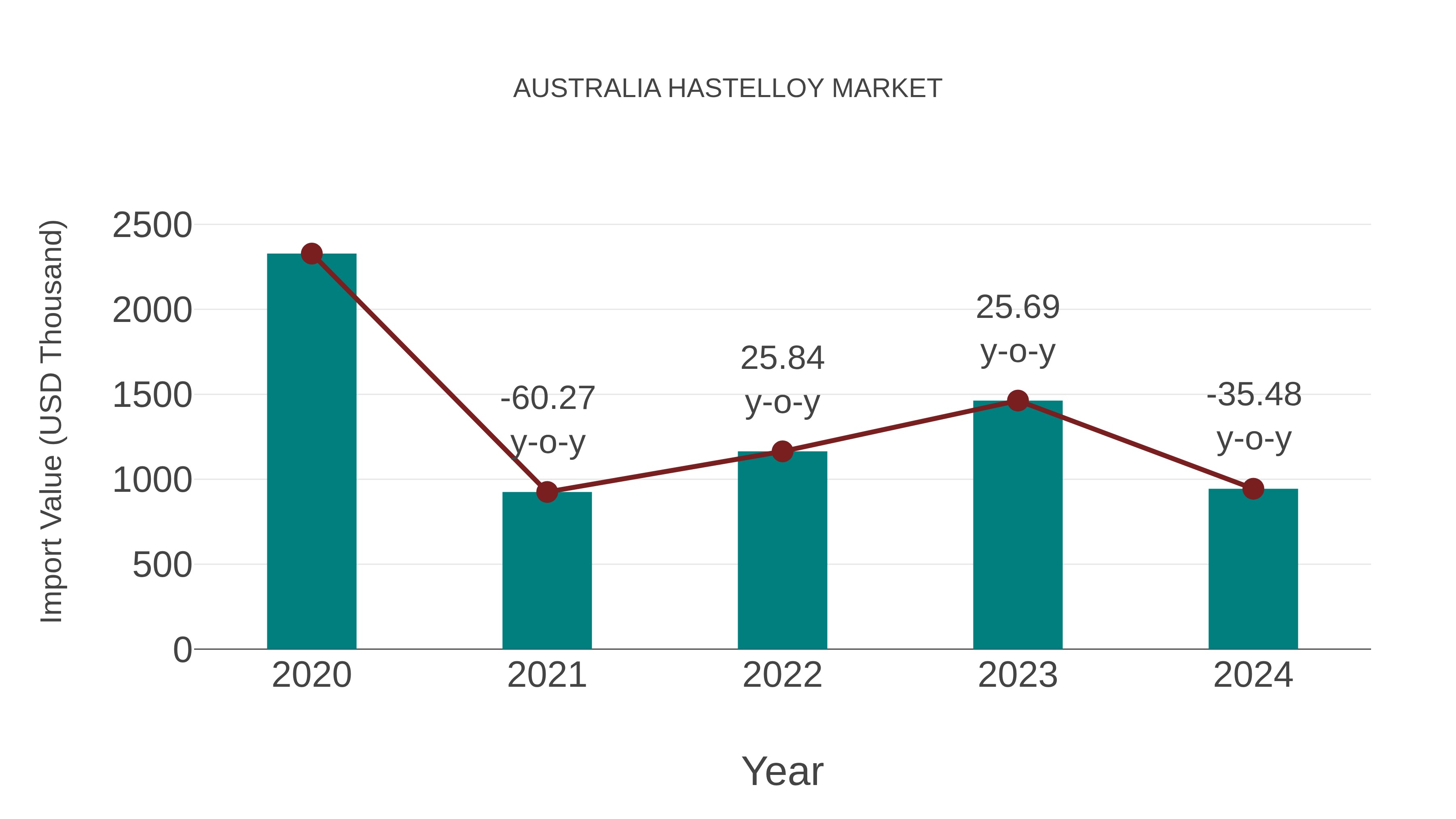  Australia Hastelloy Market: Import Trend Analysis