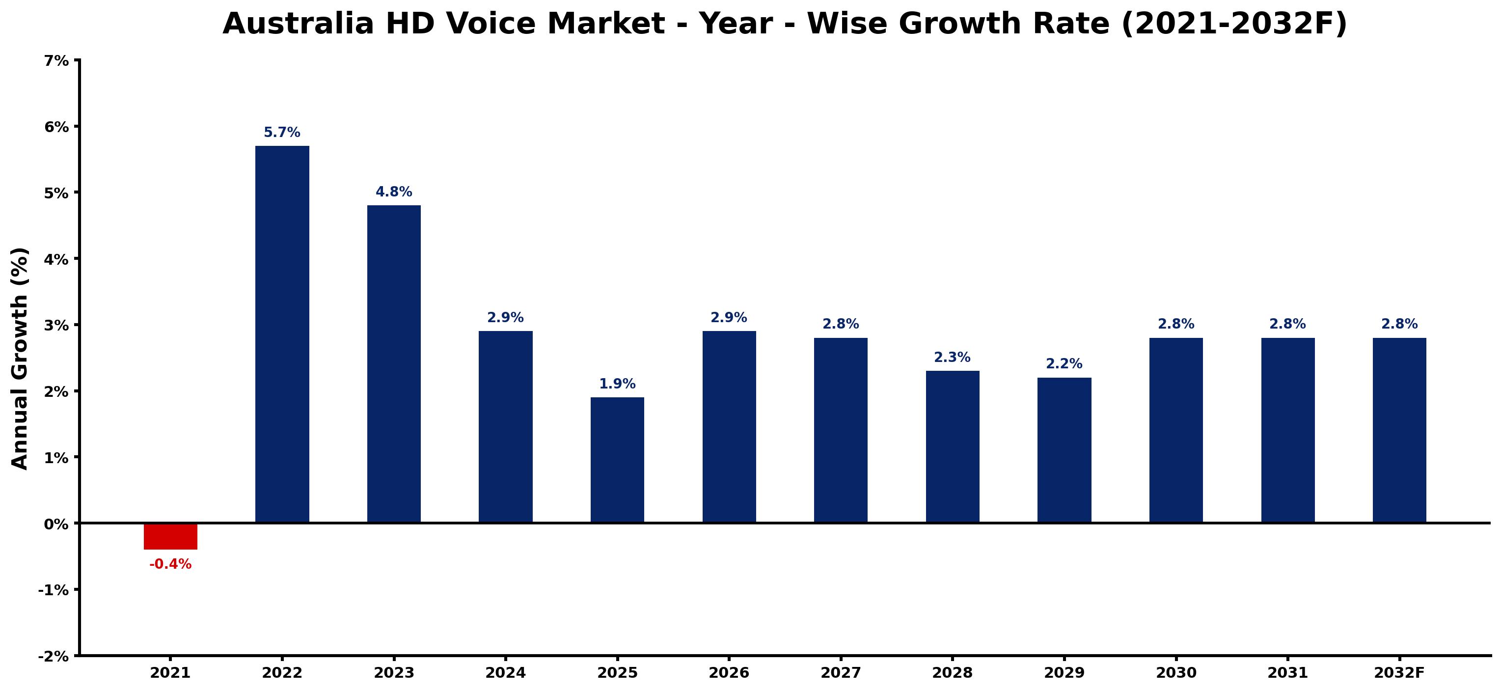 Australia HD Voice Market Year-wise Growth Rate and Key Drivers
