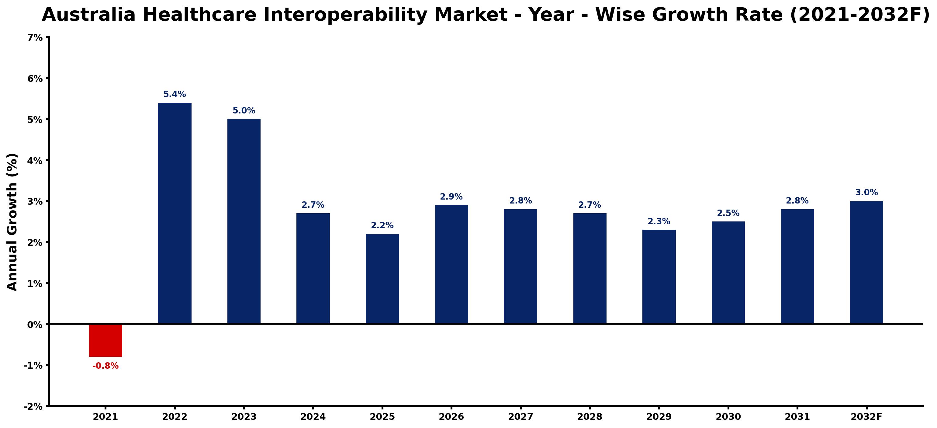 Australia Healthcare Interoperability Market Year-wise Growth Rate and Key Drivers