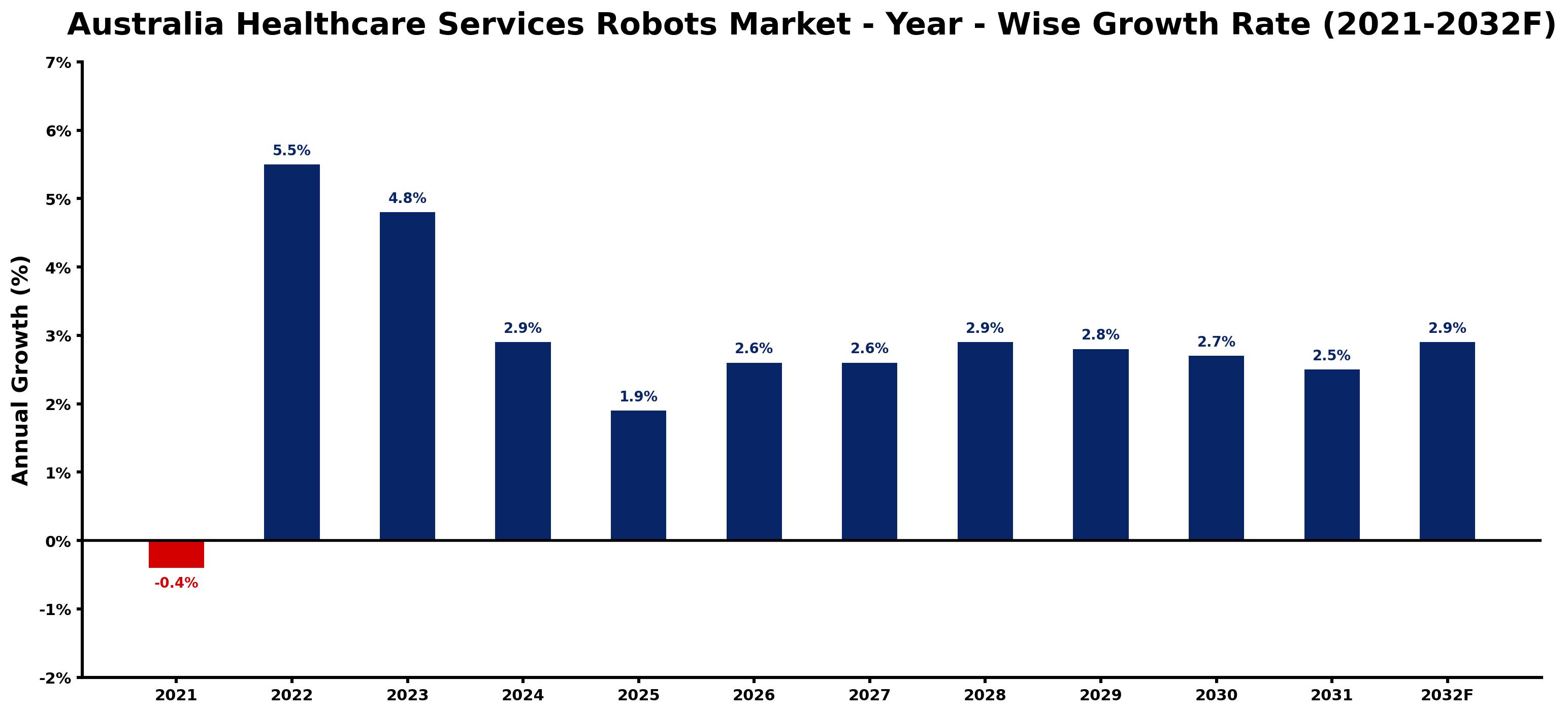 Australia Healthcare Services Robots Market Year-wise Growth Rate and Key Drivers