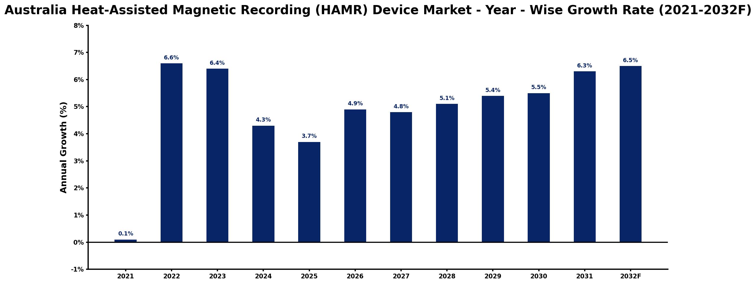Australia Heat-Assisted Magnetic Recording (HAMR) Device Market Year-wise Growth Rate and Key Drivers