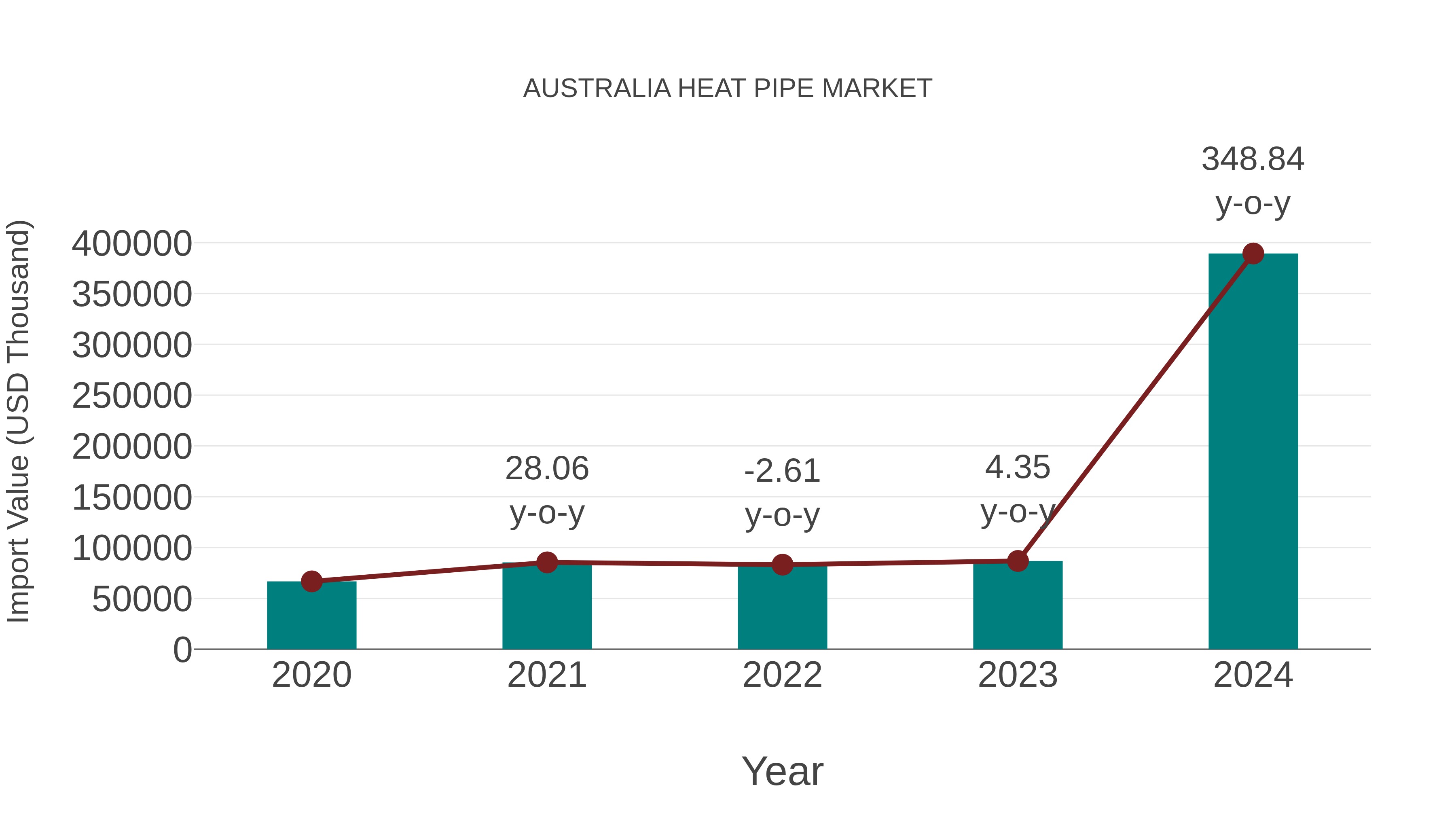 Australia Heat Pipe Market: Import Trend Analysis