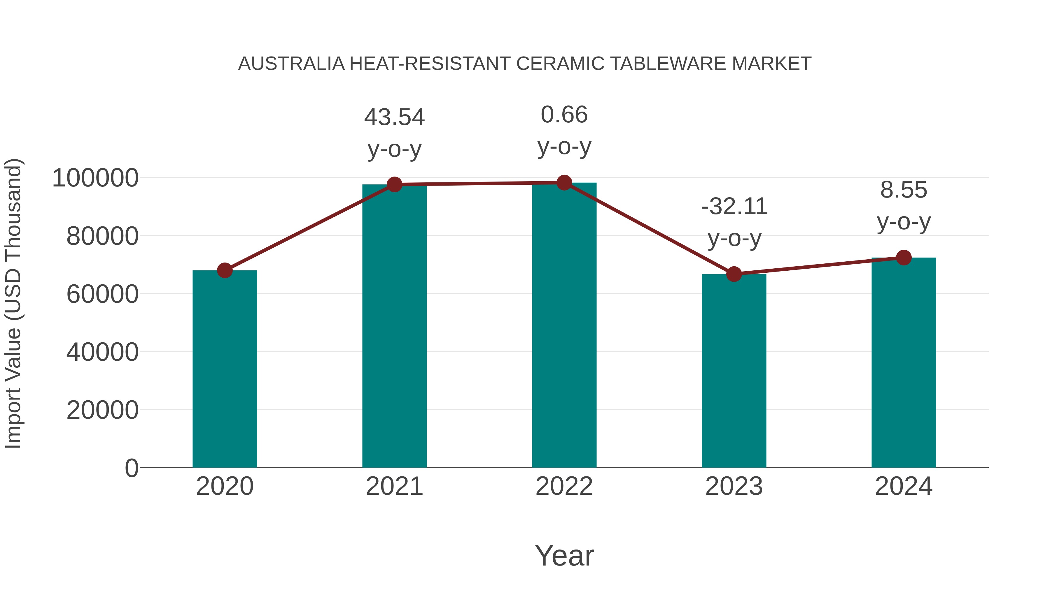  Australia Heat-resistant Ceramic Tableware Market: Import Trend Analysis