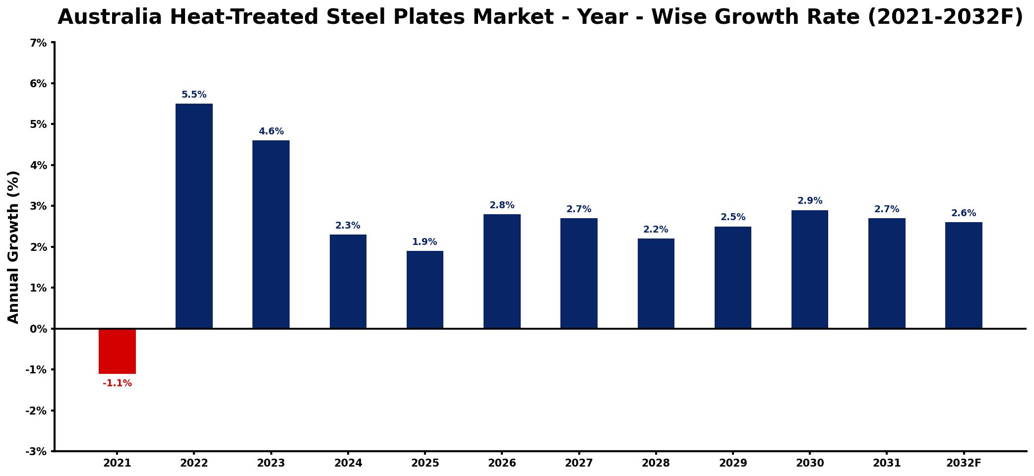 Australia Heat-Treated Steel Plates Market Year-wise Growth Rate and Key Drivers