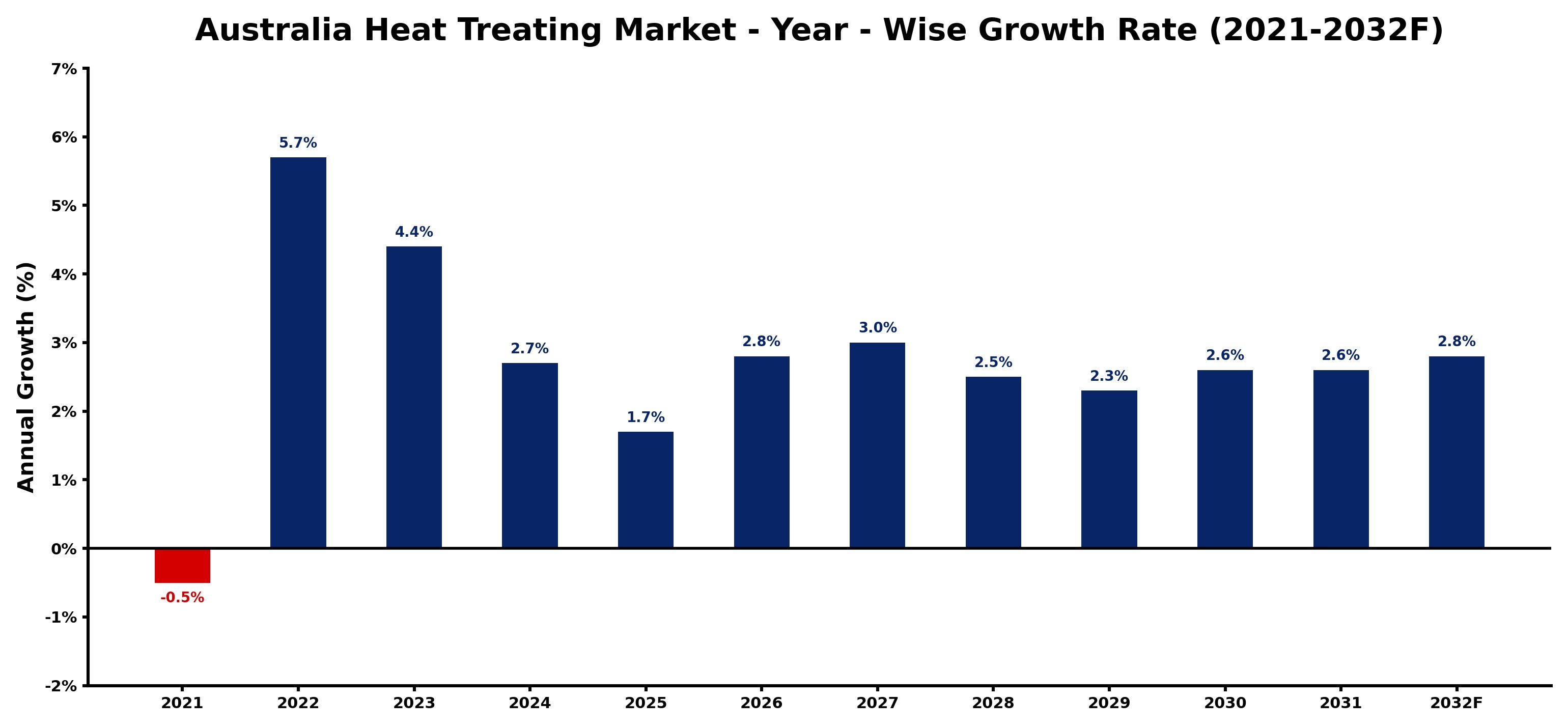 Australia Heat Treating Market Year-wise Growth Rate and Key Drivers
