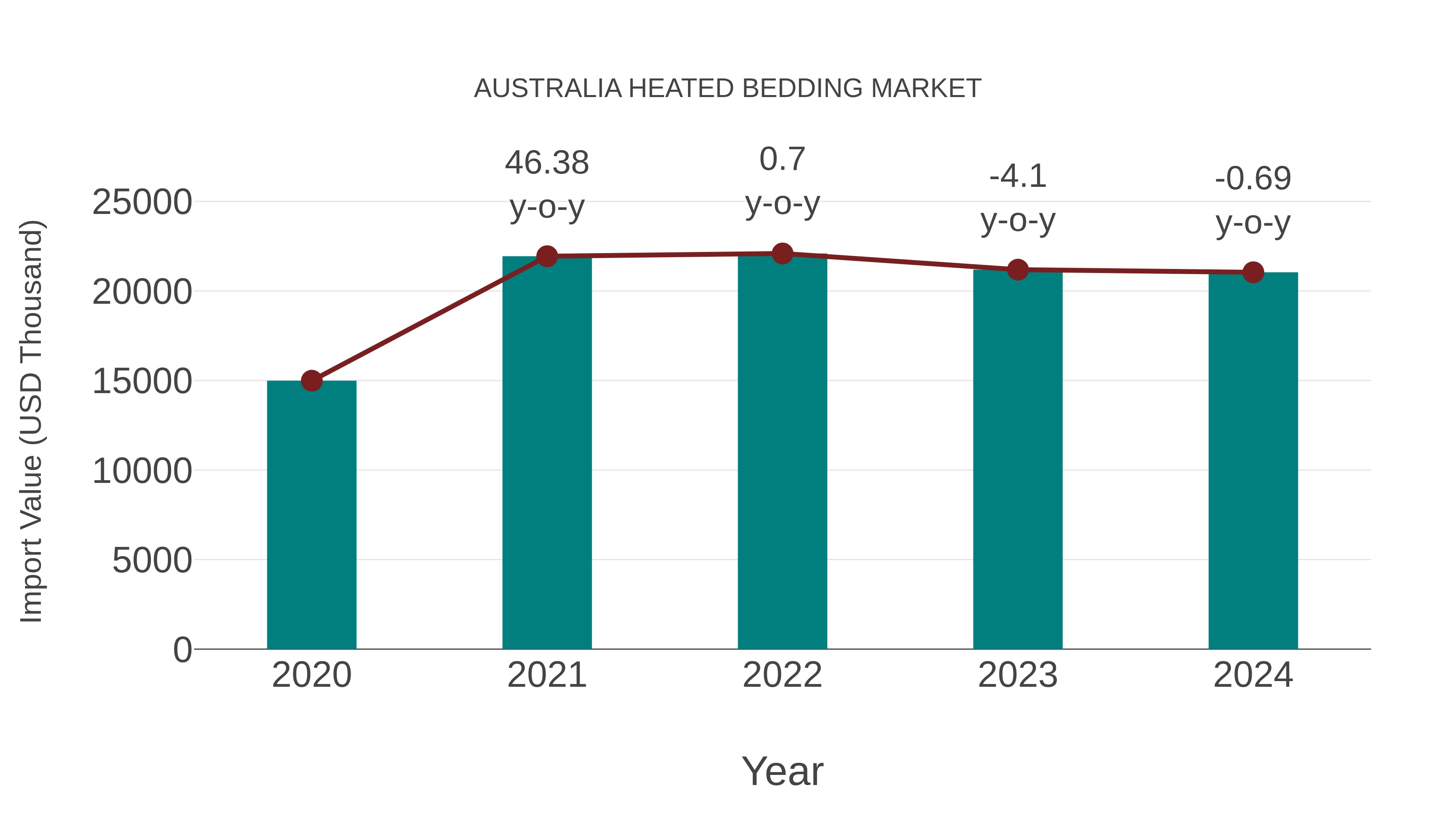  Australia Heated Bedding Market: Import Trend Analysis