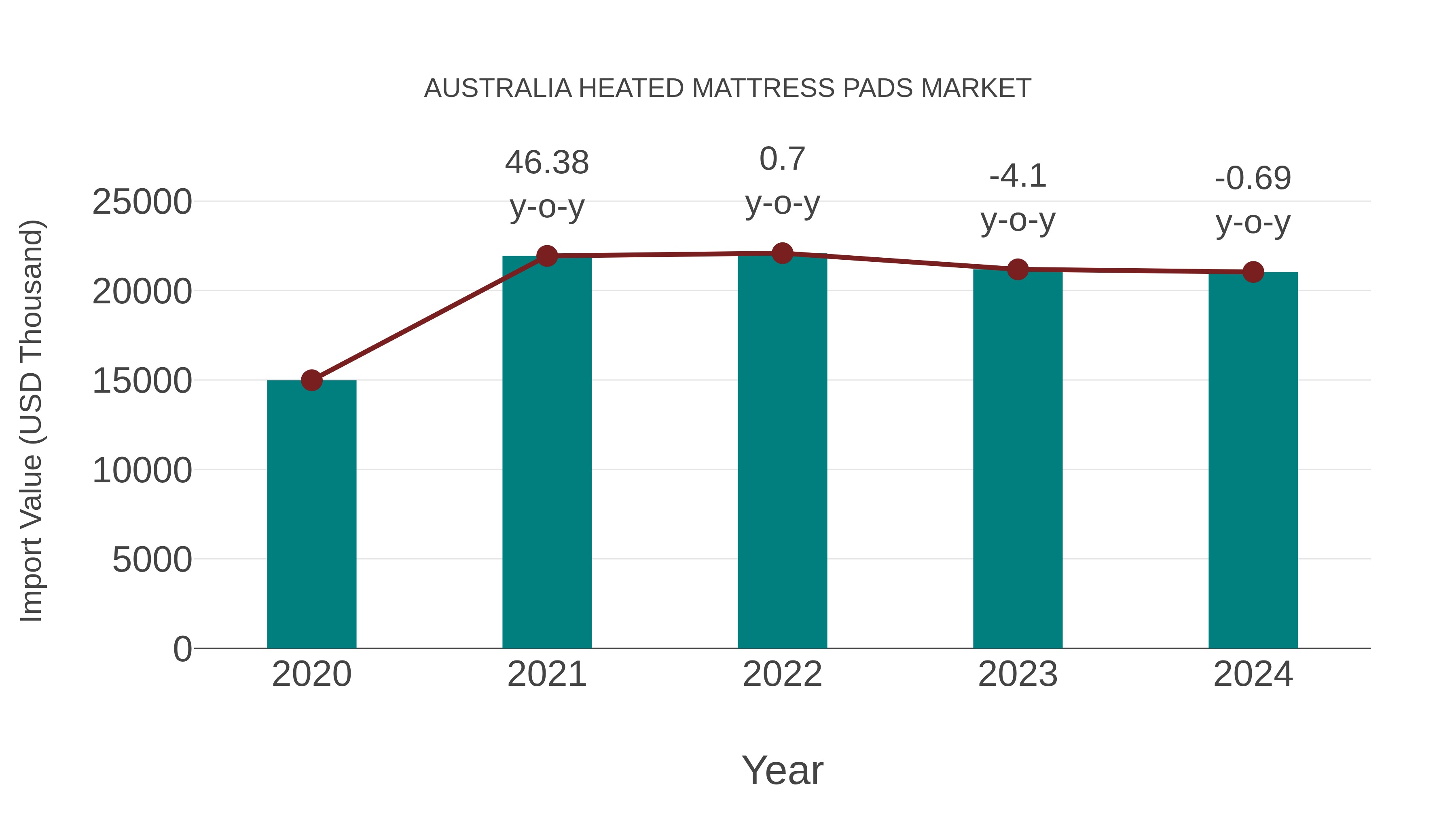  Australia Heated Mattress Pads Market: Import Trend Analysis