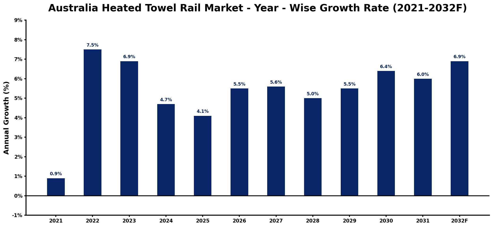 Australia Heated Towel Rail Market Year-wise Growth Rate and Key Drivers