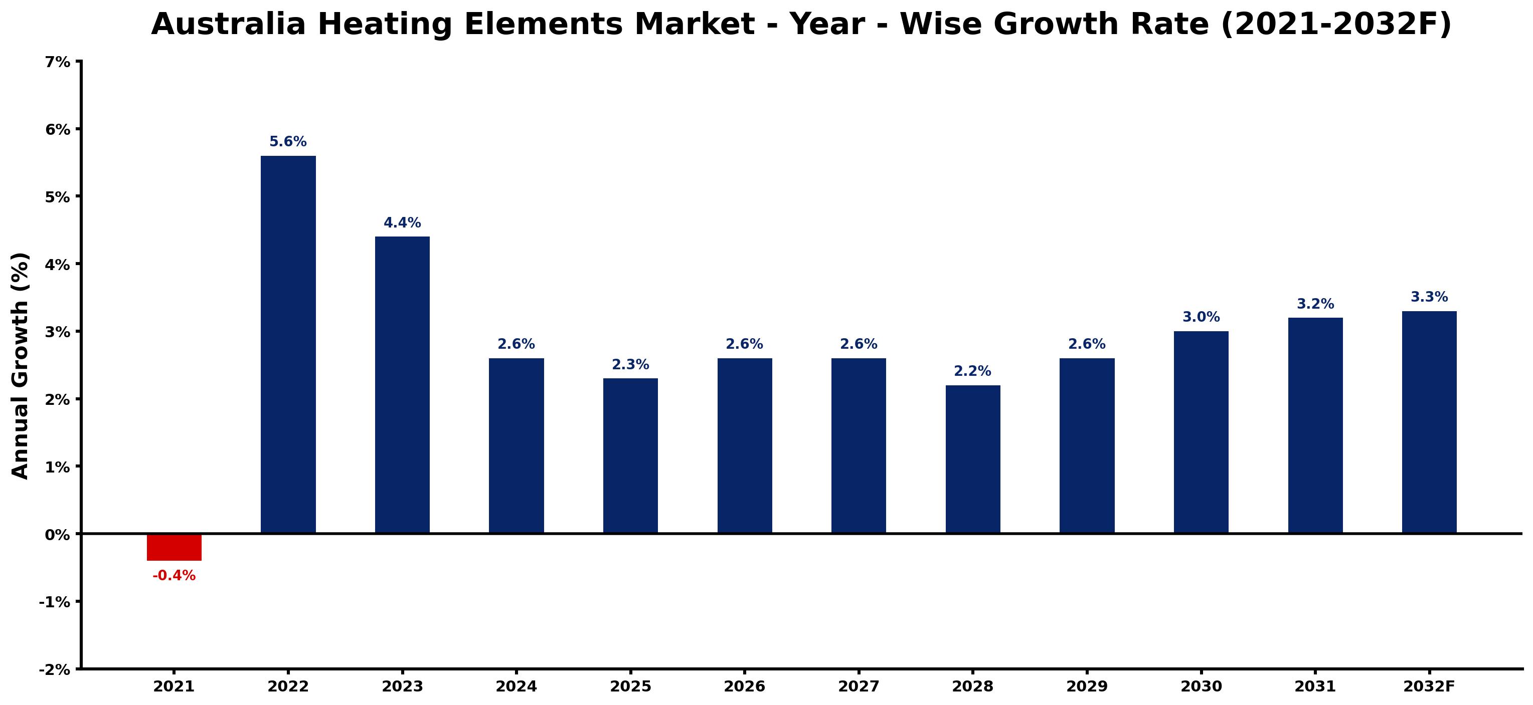 Australia Heating Elements Market Year-wise Growth Rate and Key Drivers