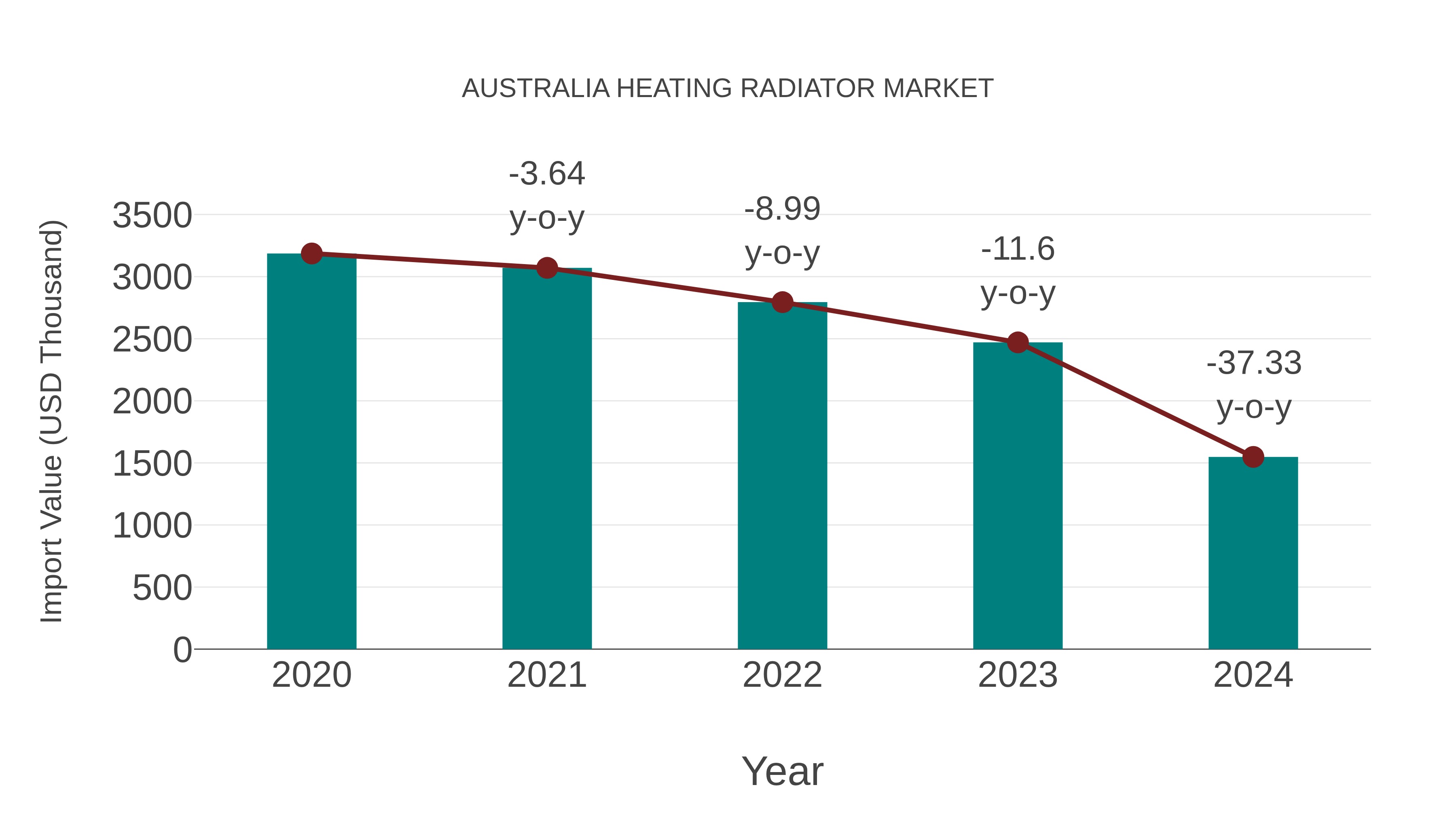  Australia Heating Radiator Market: Import Trend Analysis