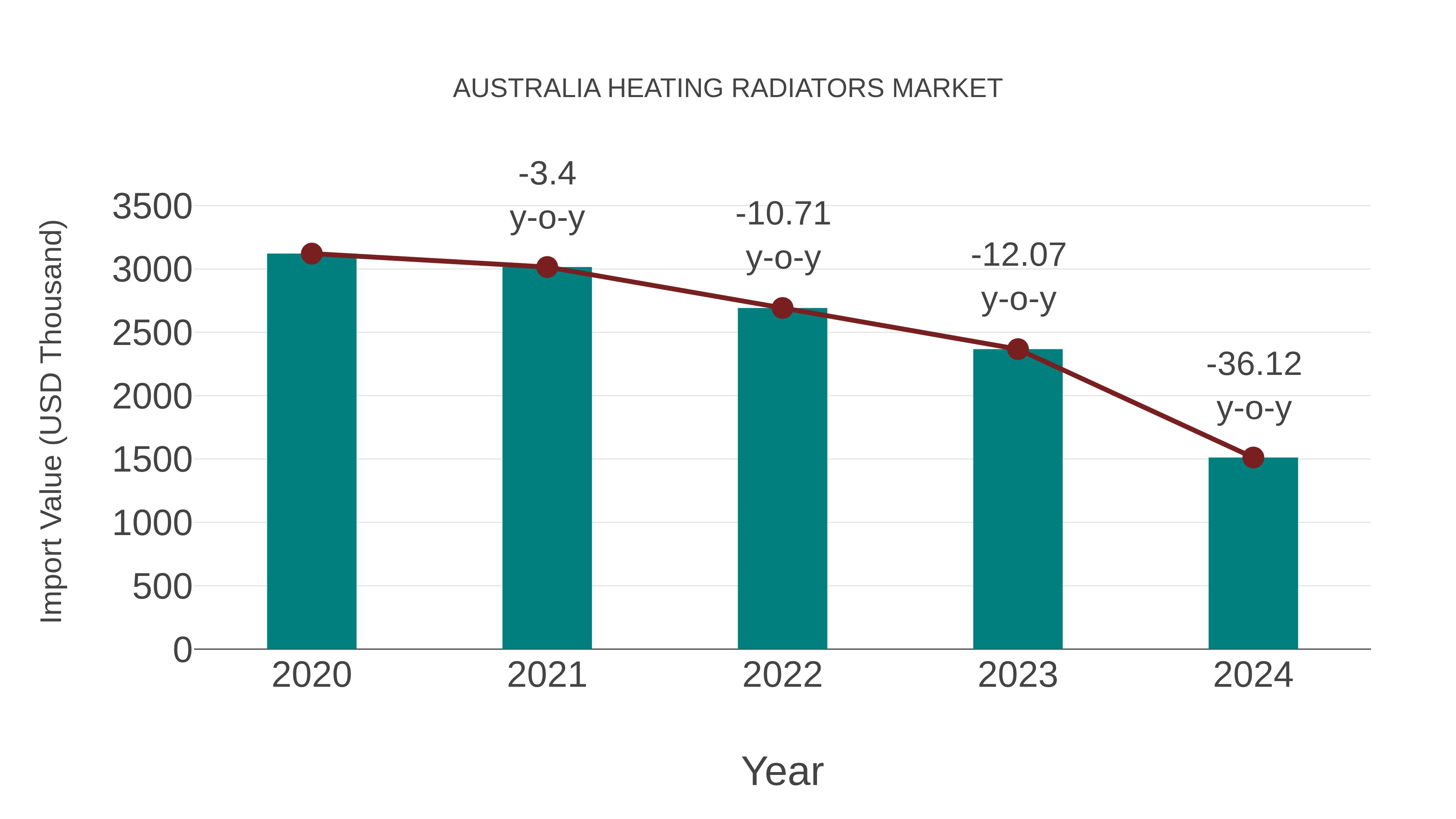  Australia Heating Radiators Market: Import Trend Analysis