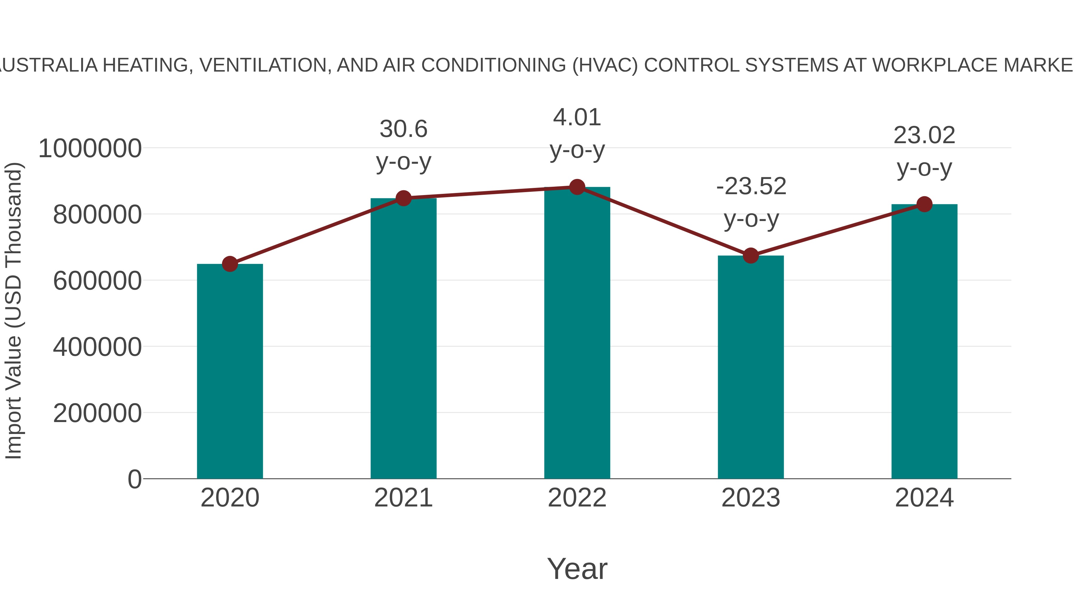  Australia Heating, Ventilation, and Air Conditioning (Hvac) Control Systems at Workplace Market: Import Trend Analysis