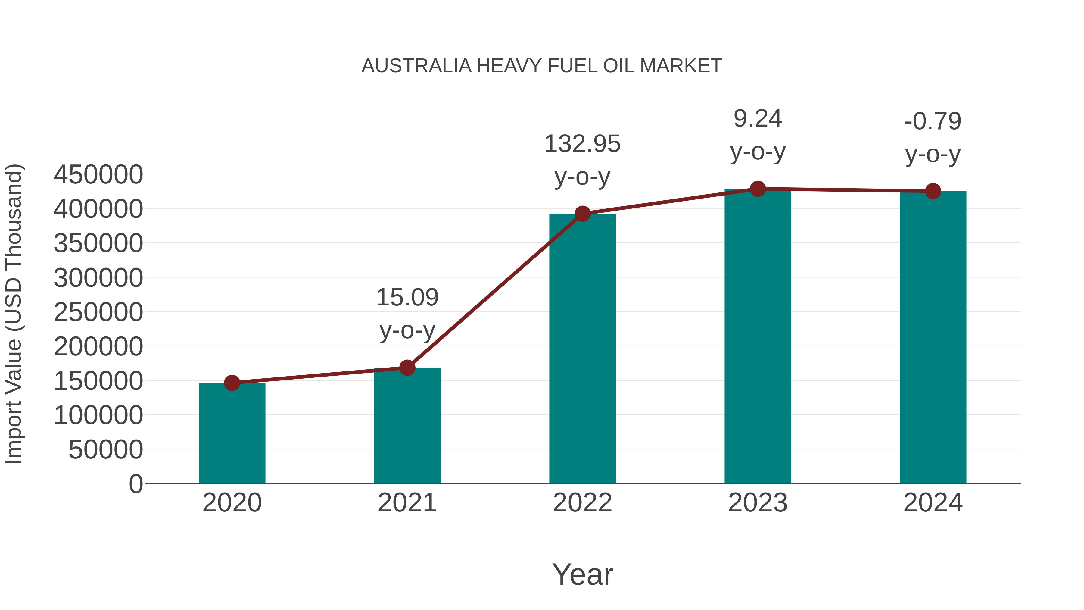  Australia Heavy Fuel Oil Market: Import Trend Analysis