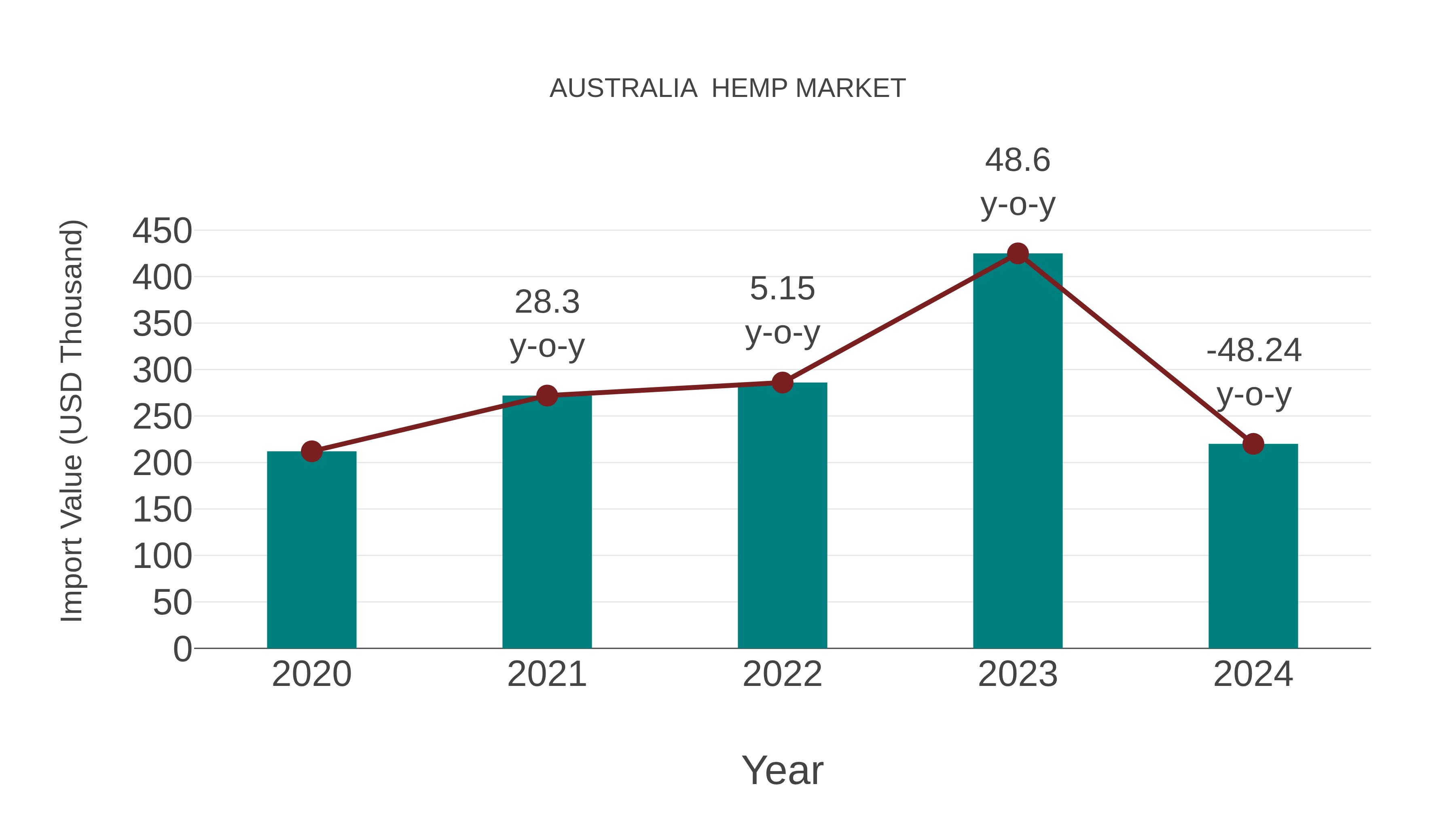  Australia  Hemp Market: Import Trend Analysis