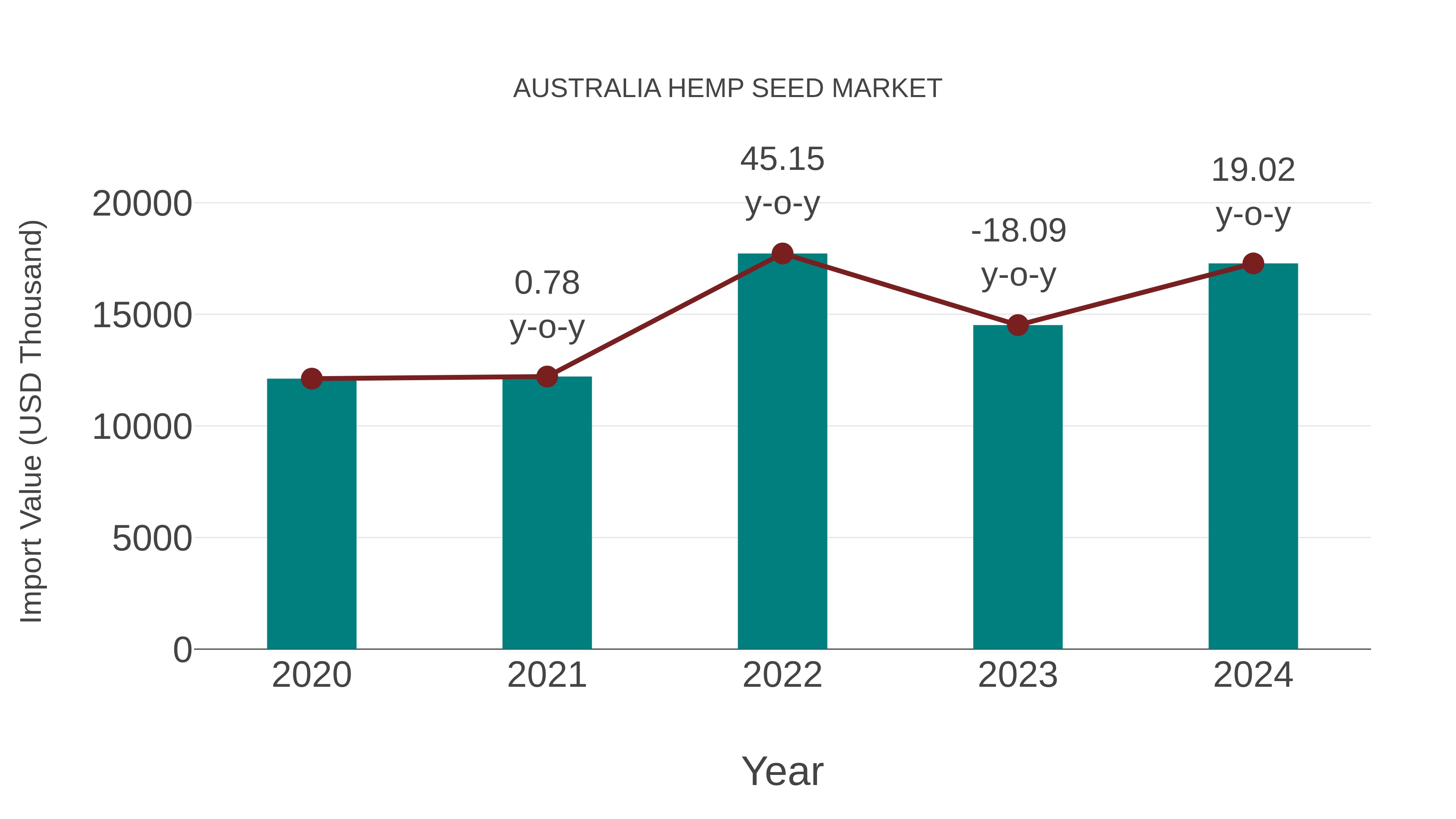  Australia Hemp Seed Market: Import Trend Analysis