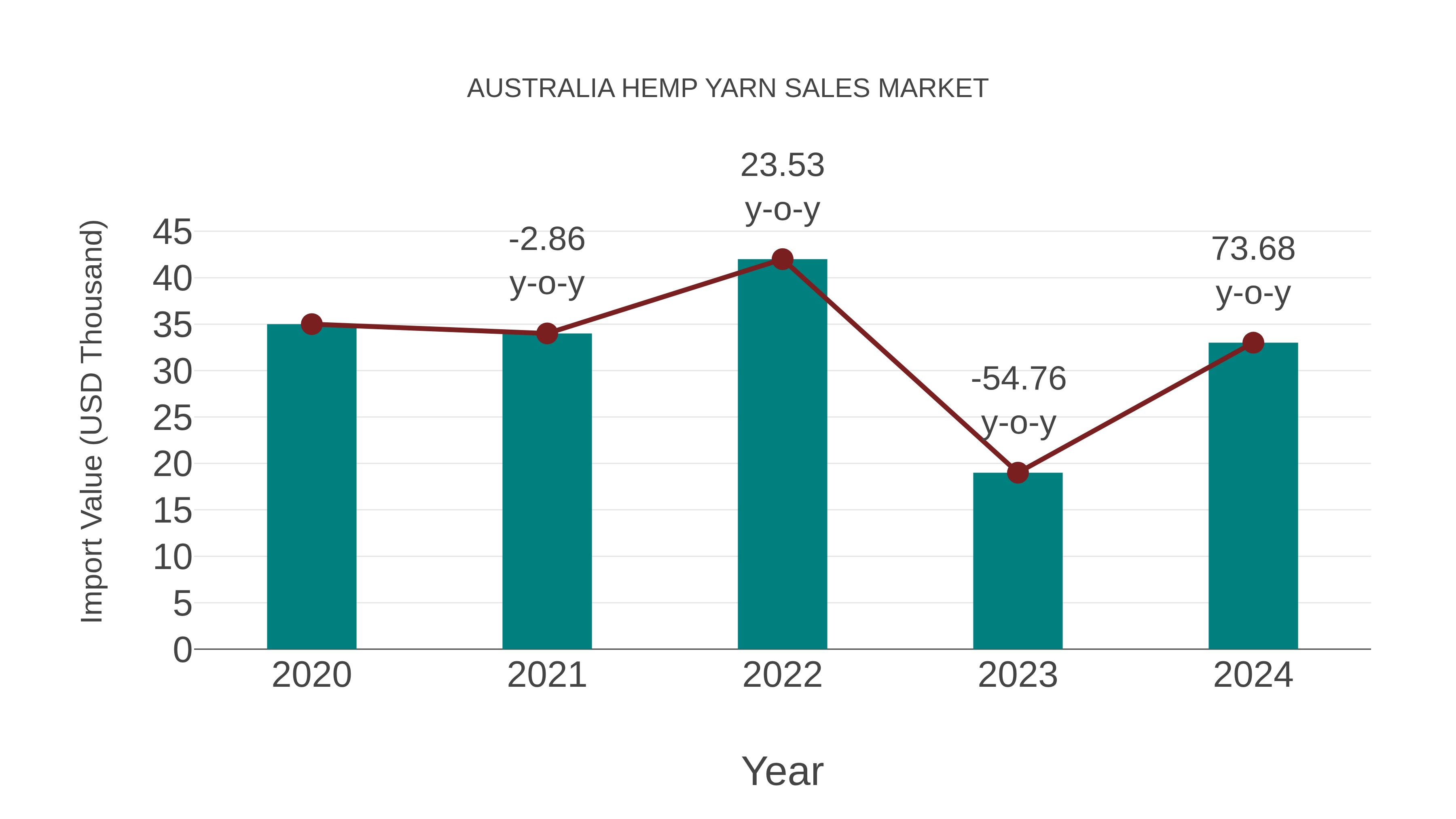  Australia Hemp Yarn Sales Market: Import Trend Analysis