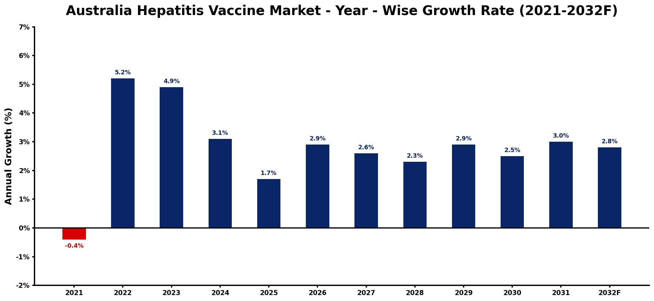 Australia Hepatitis Vaccine Market Year-wise Growth Rate and Key Drivers