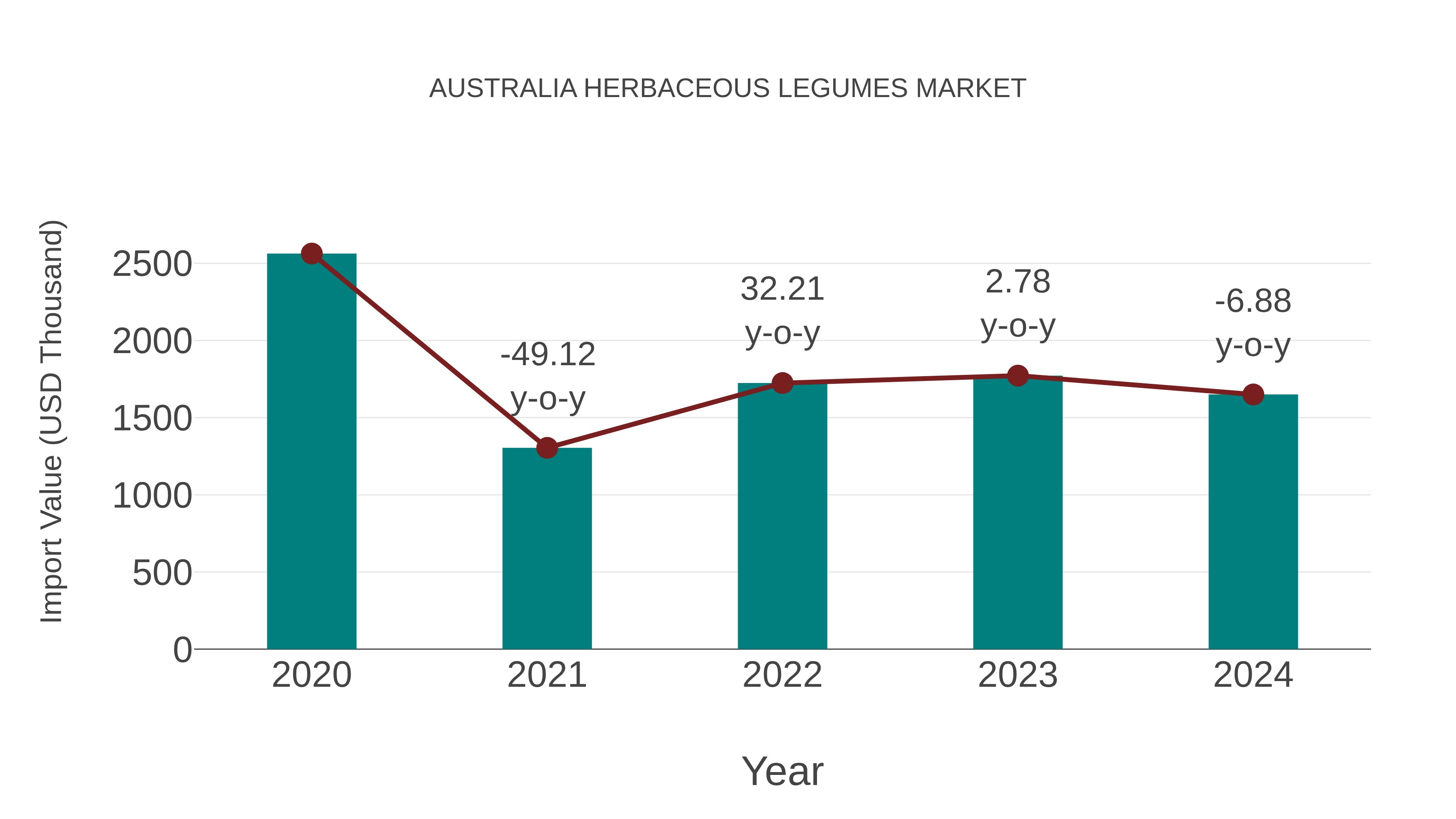  Australia Herbaceous Legumes Market: Import Trend Analysis