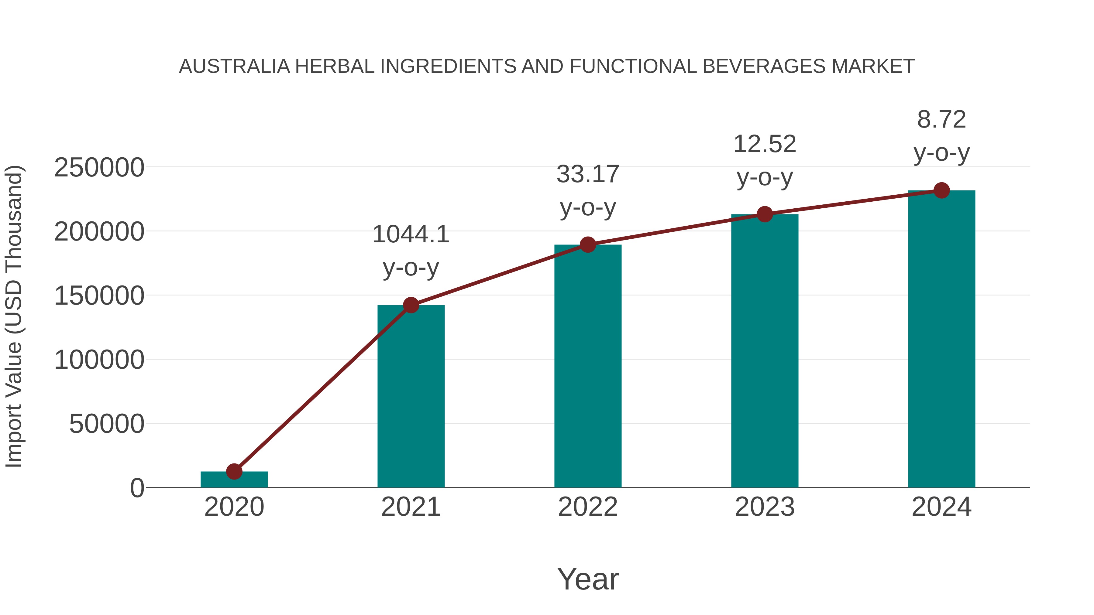 Australia Herbal Ingredients and Functional Beverages Market: Import Trend Analysis
