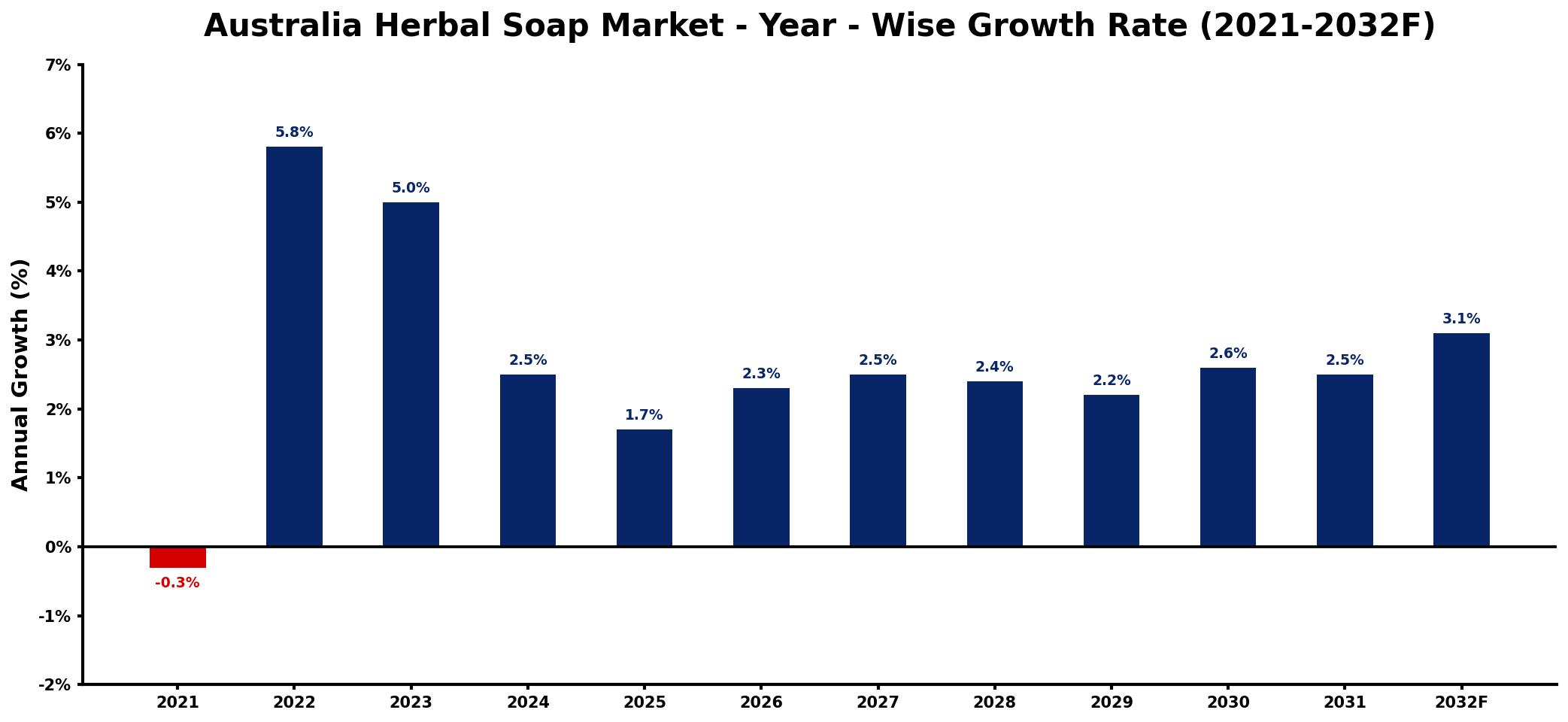 Australia Herbal Soap Market Year-wise Growth Rate and Key Drivers