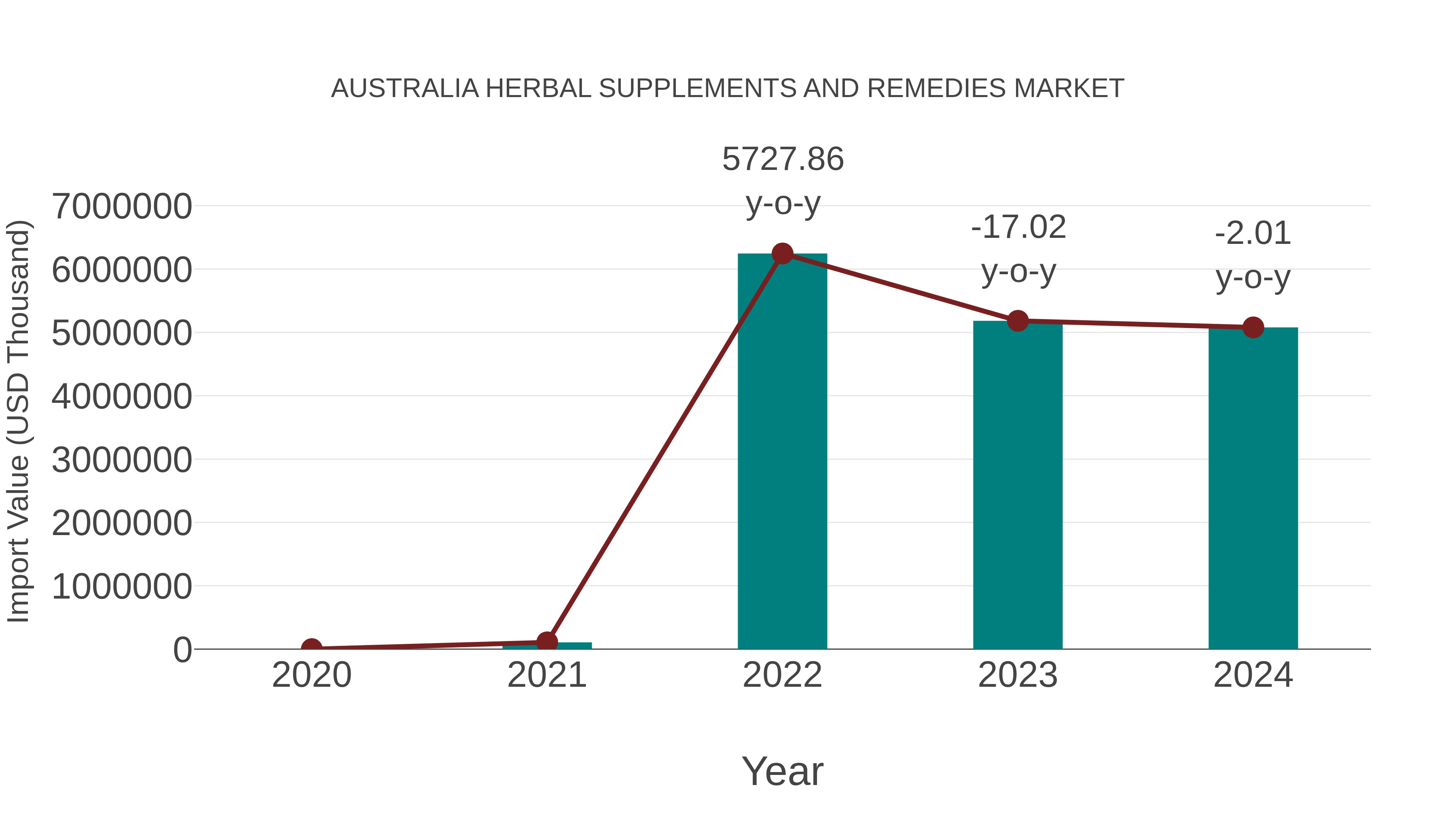 Australia Herbal Supplements and Remedies Market: Import Trend Analysis