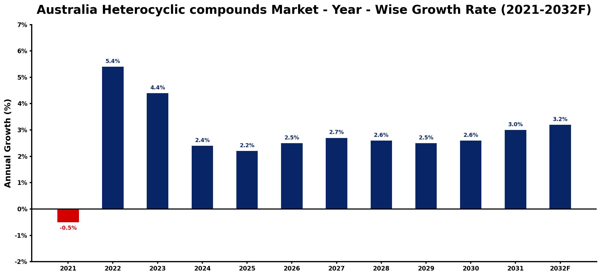 Australia Heterocyclic compounds Market Year-wise Growth Rate and Key Drivers