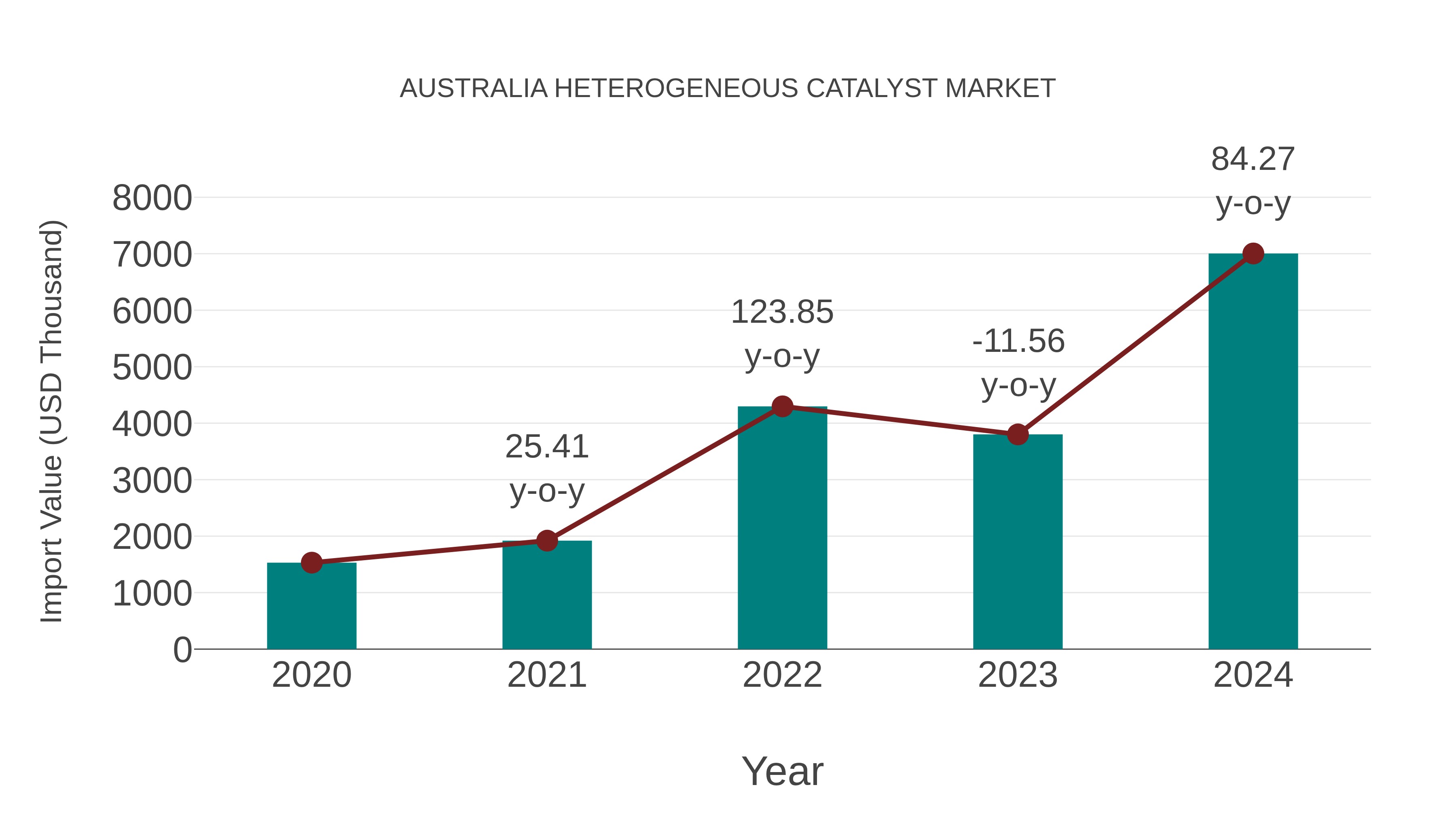  Australia Heterogeneous Catalyst Market: Import Trend Analysis