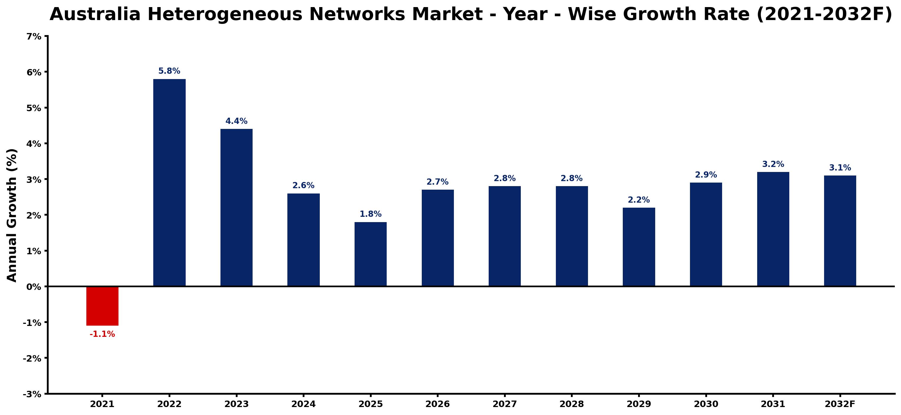 Australia Heterogeneous Networks Market Year-wise Growth Rate and Key Drivers