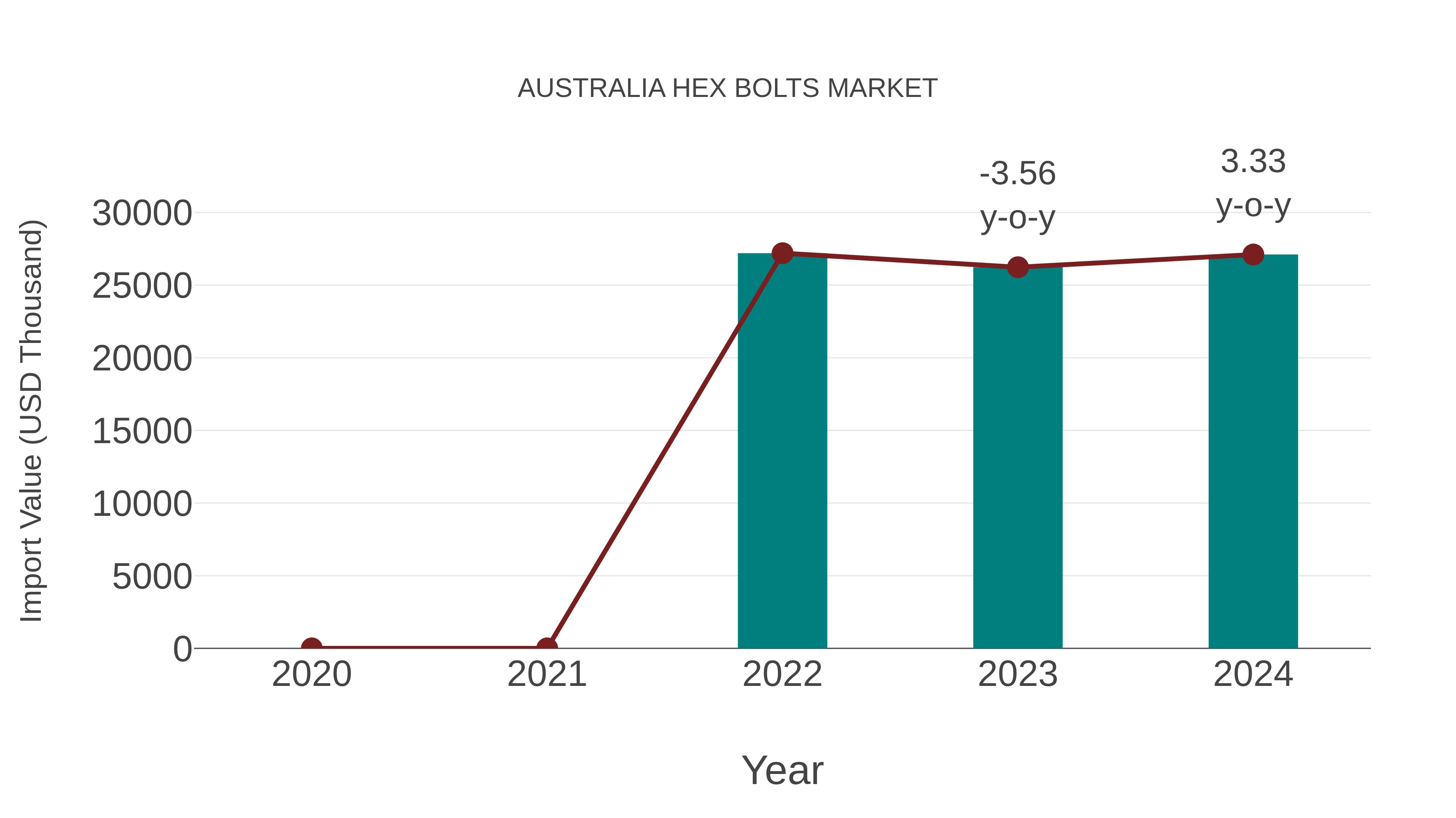 Australia Hex Bolts Market: Import Trend Analysis