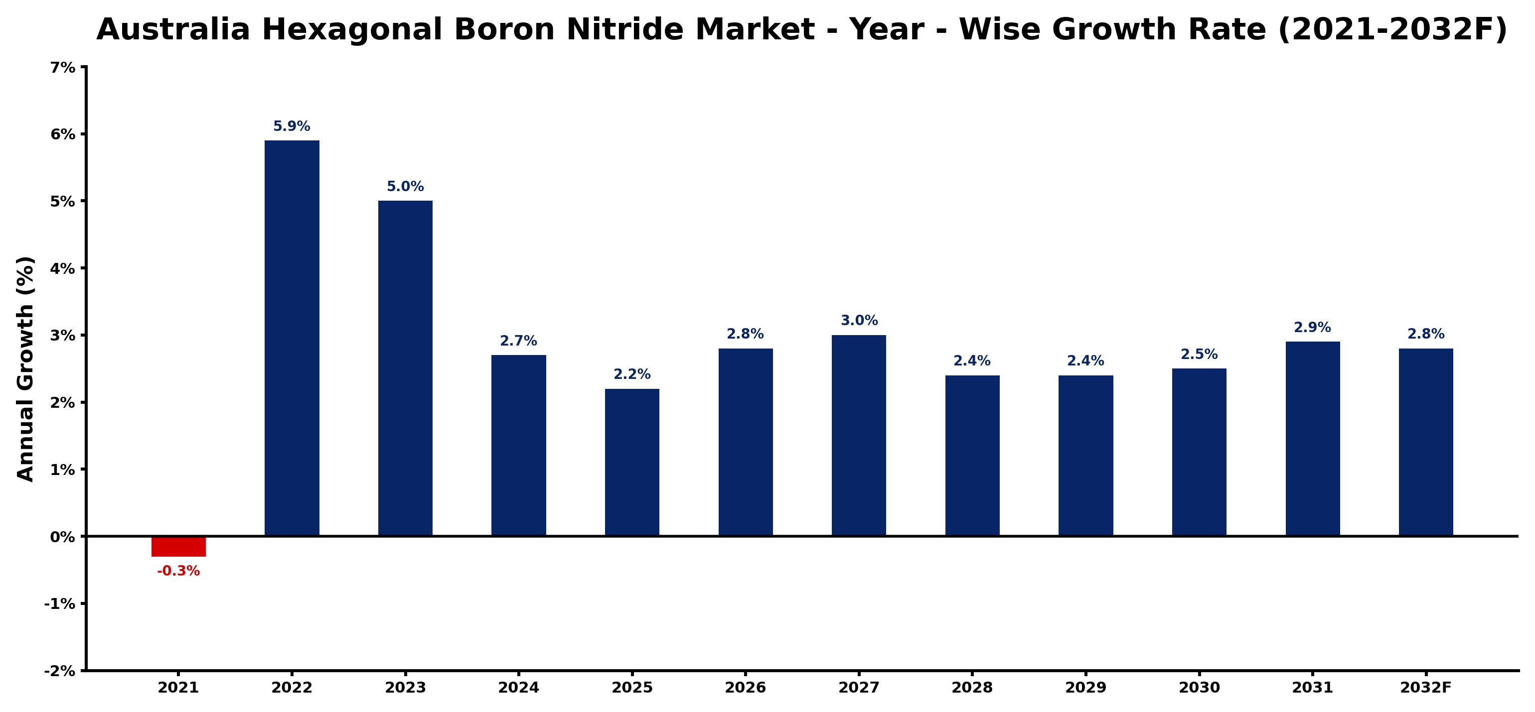 Australia Hexagonal Boron Nitride Market Year-wise Growth Rate and Key Drivers