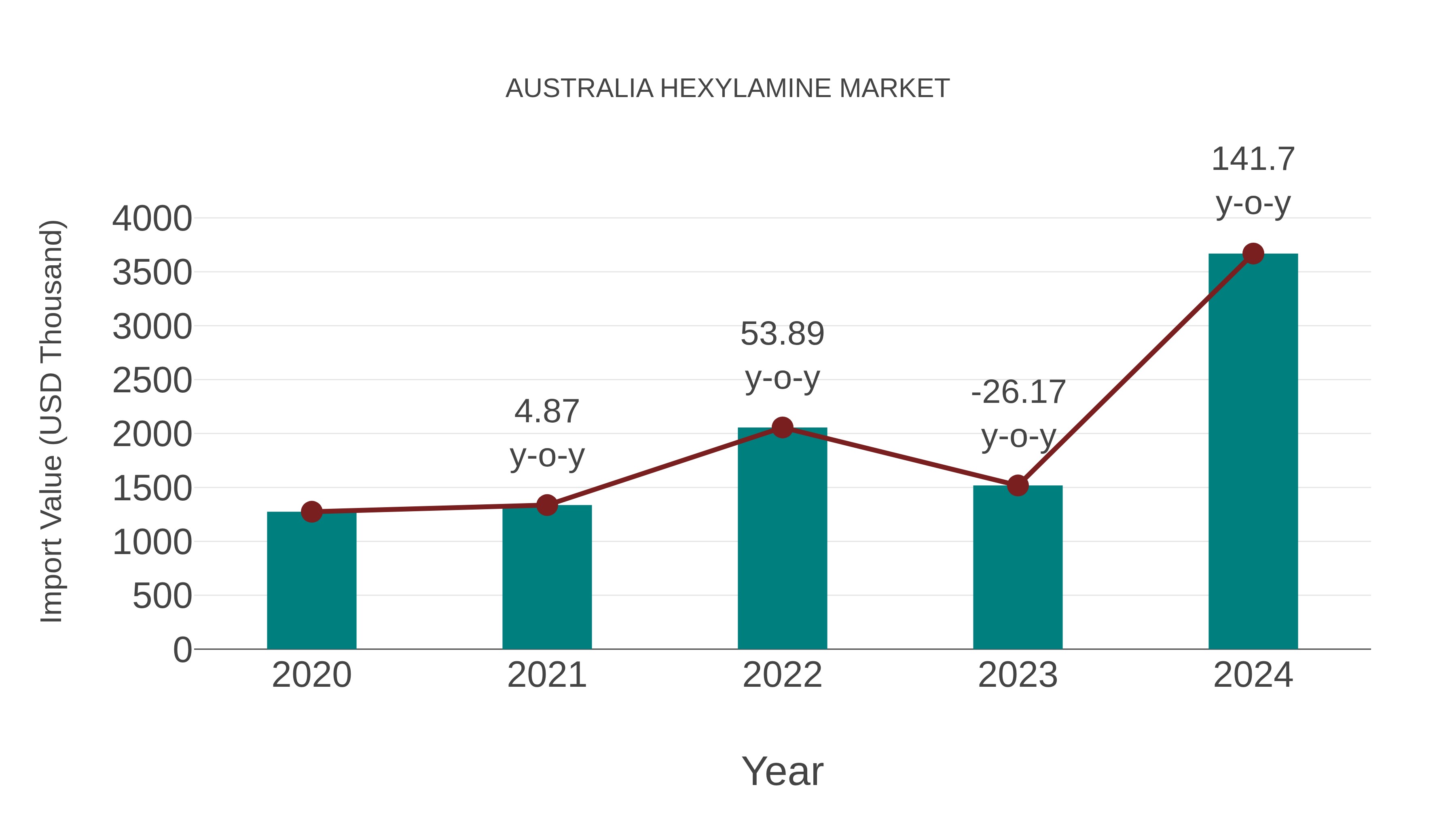Australia Hexylamine Market: Import Trend Analysis