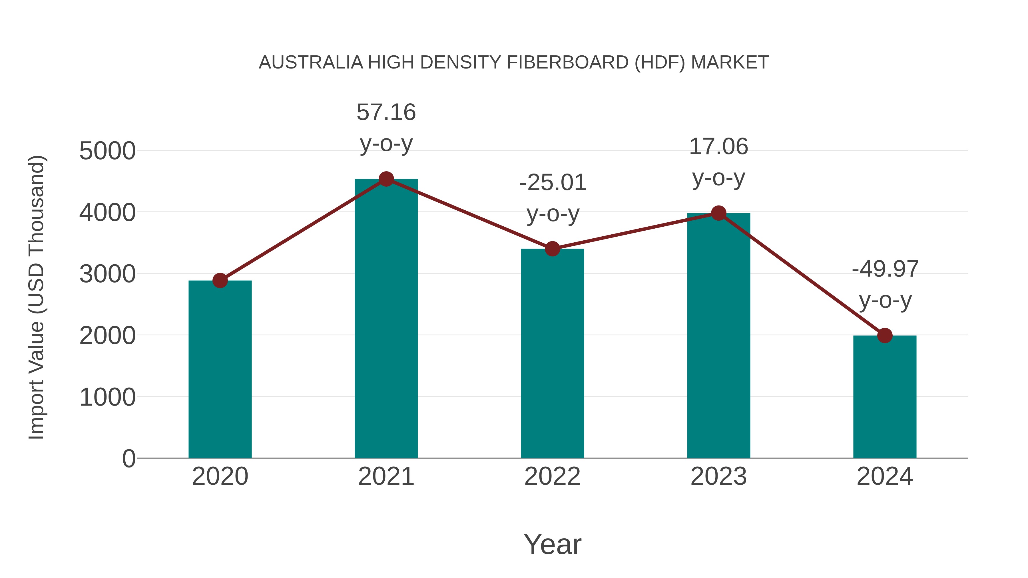  Australia High Density Fiberboard (Hdf) Market: Import Trend Analysis
