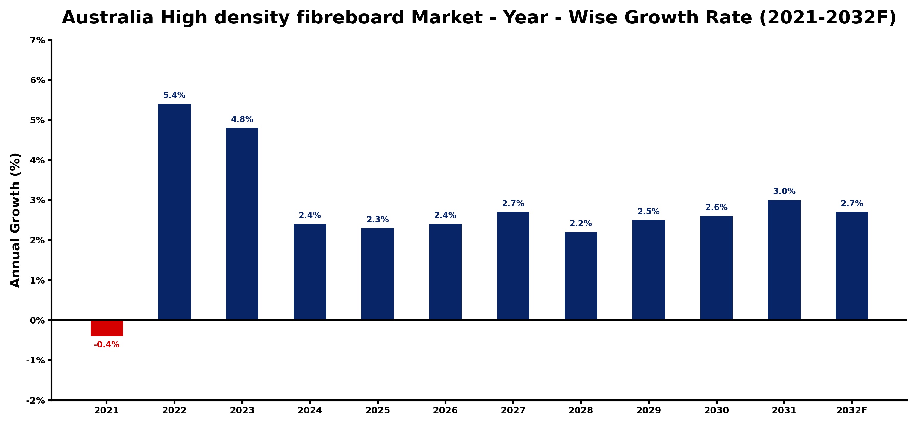Australia High density fibreboard Market Year-wise Growth Rate and Key Drivers