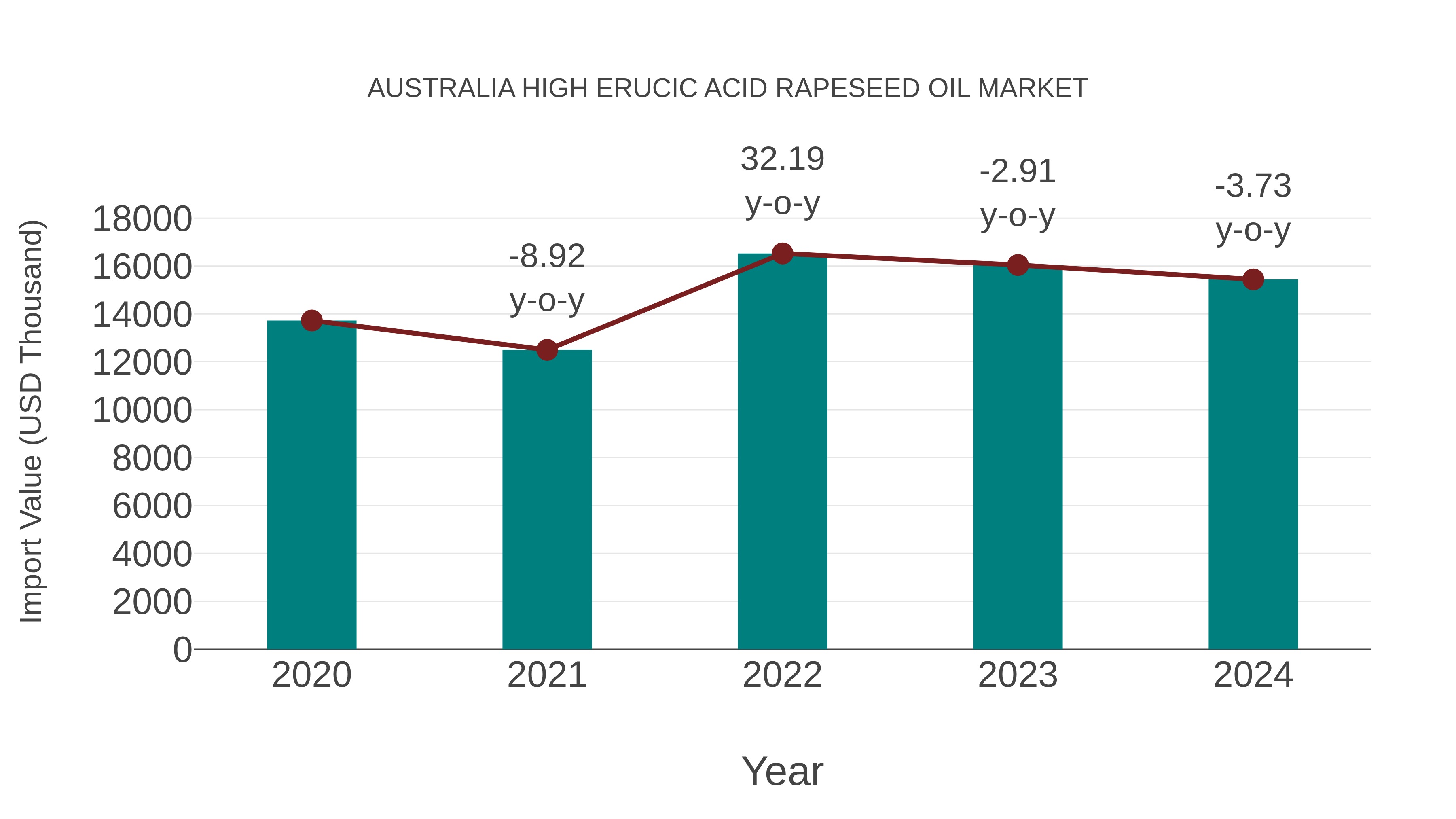 Australia High Erucic Acid Rapeseed Oil Market: Import Trend Analysis