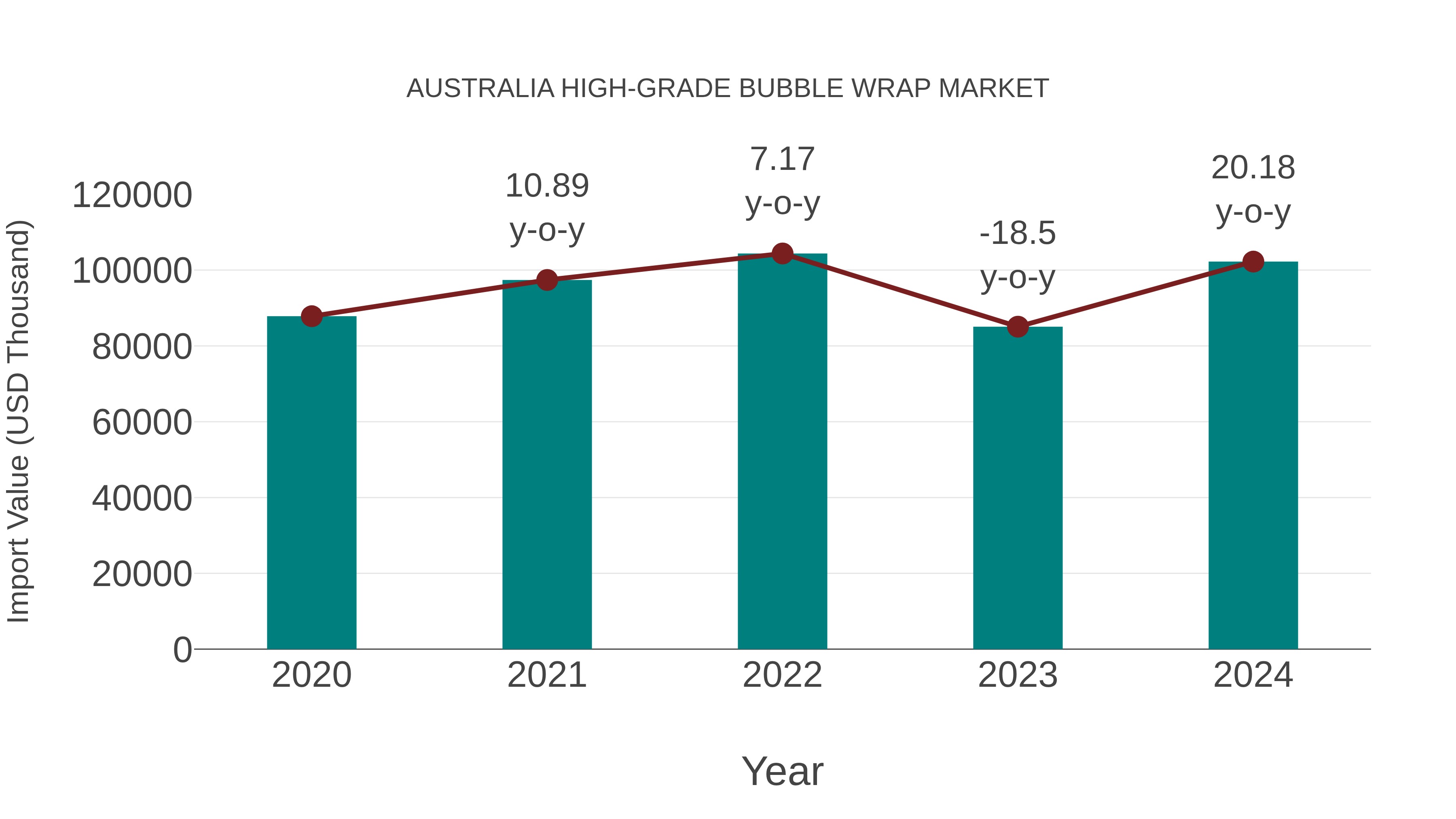  Australia High-grade Bubble Wrap Market: Import Trend Analysis