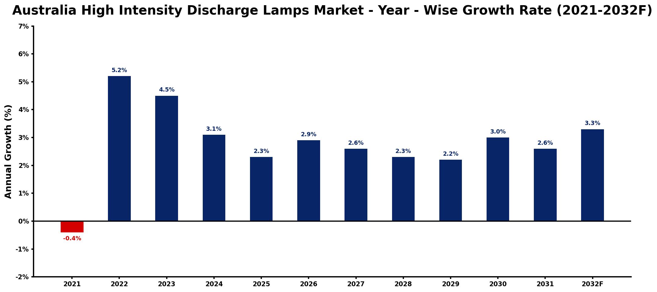 Australia High Intensity Discharge Lamps Market Year-wise Growth Rate and Key Drivers