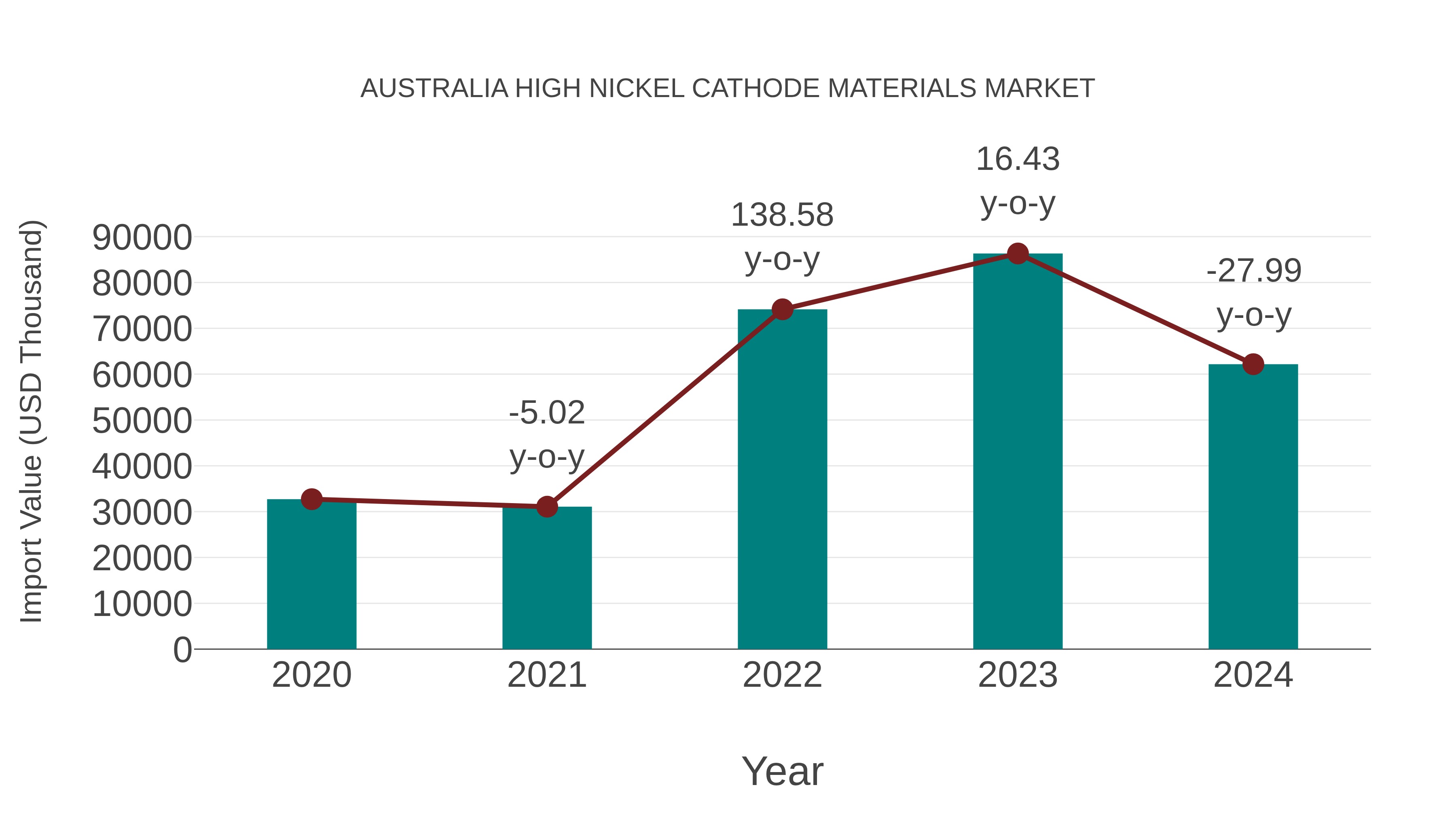 Australia High Nickel Cathode Materials Market: Import Trend Analysis