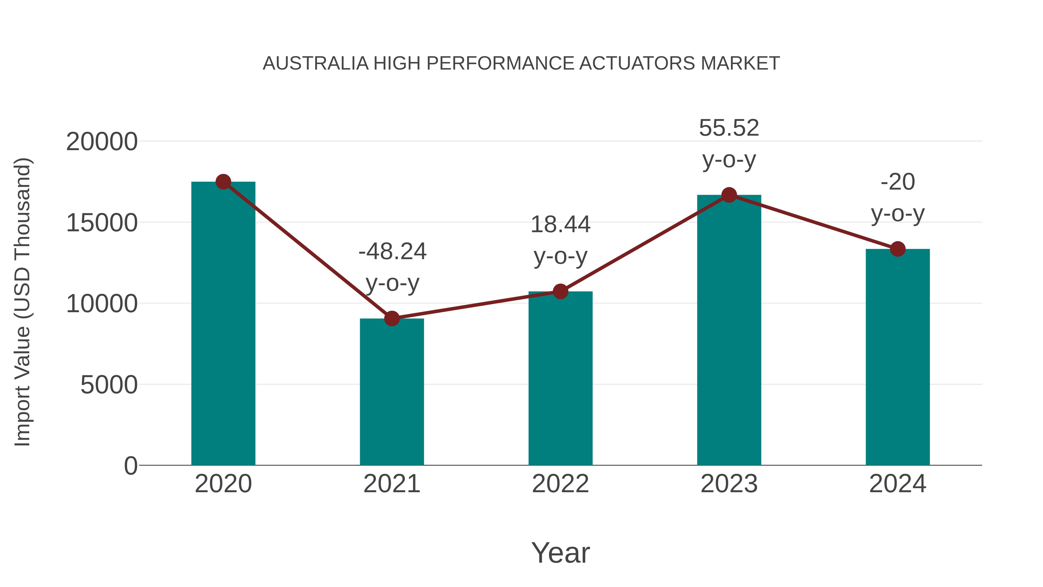  Australia High Performance Actuators Market: Import Trend Analysis