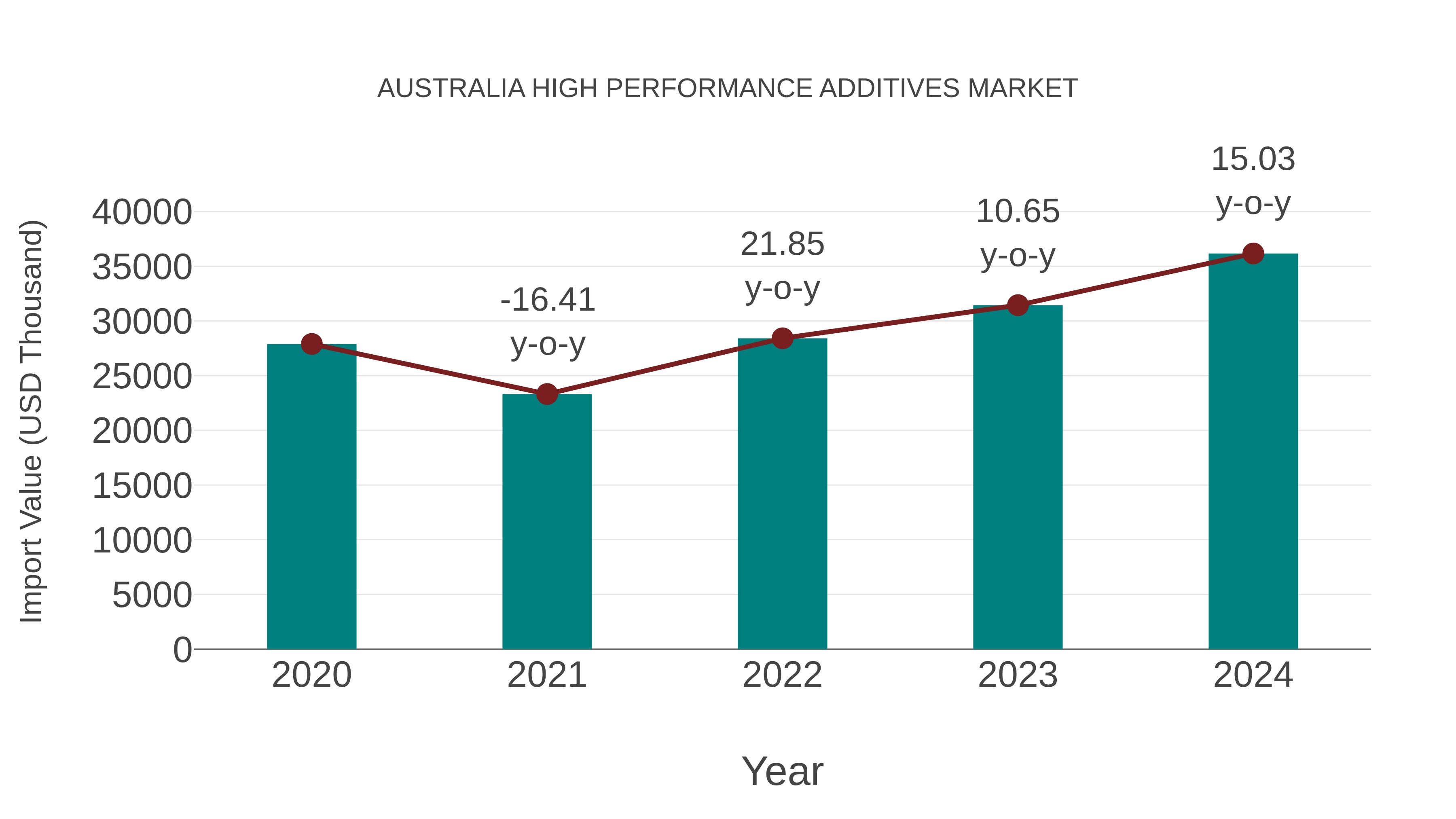  Australia High Performance Additives Market: Import Trend Analysis