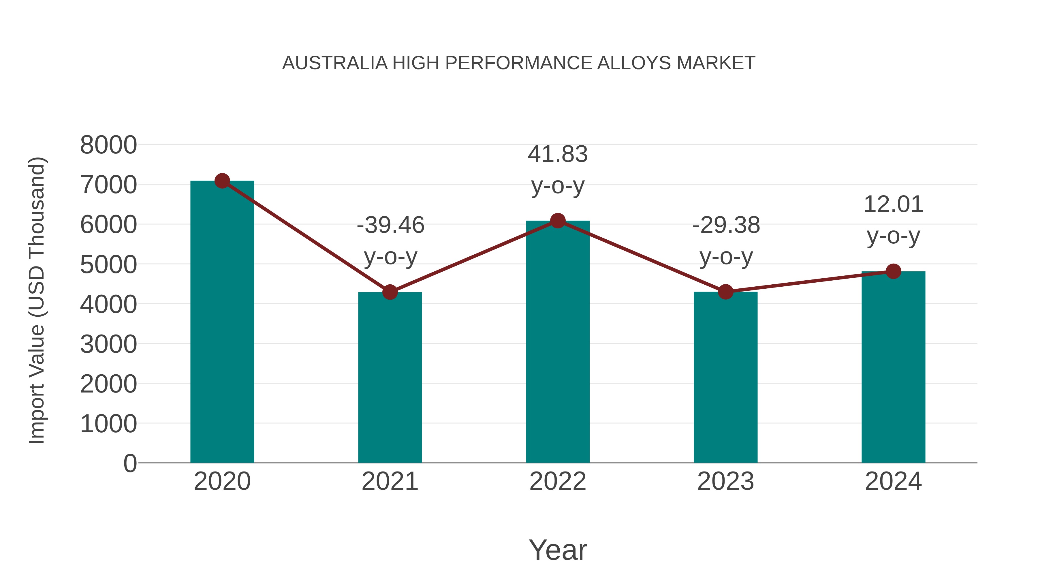  Australia High Performance Alloys Market: Import Trend Analysis