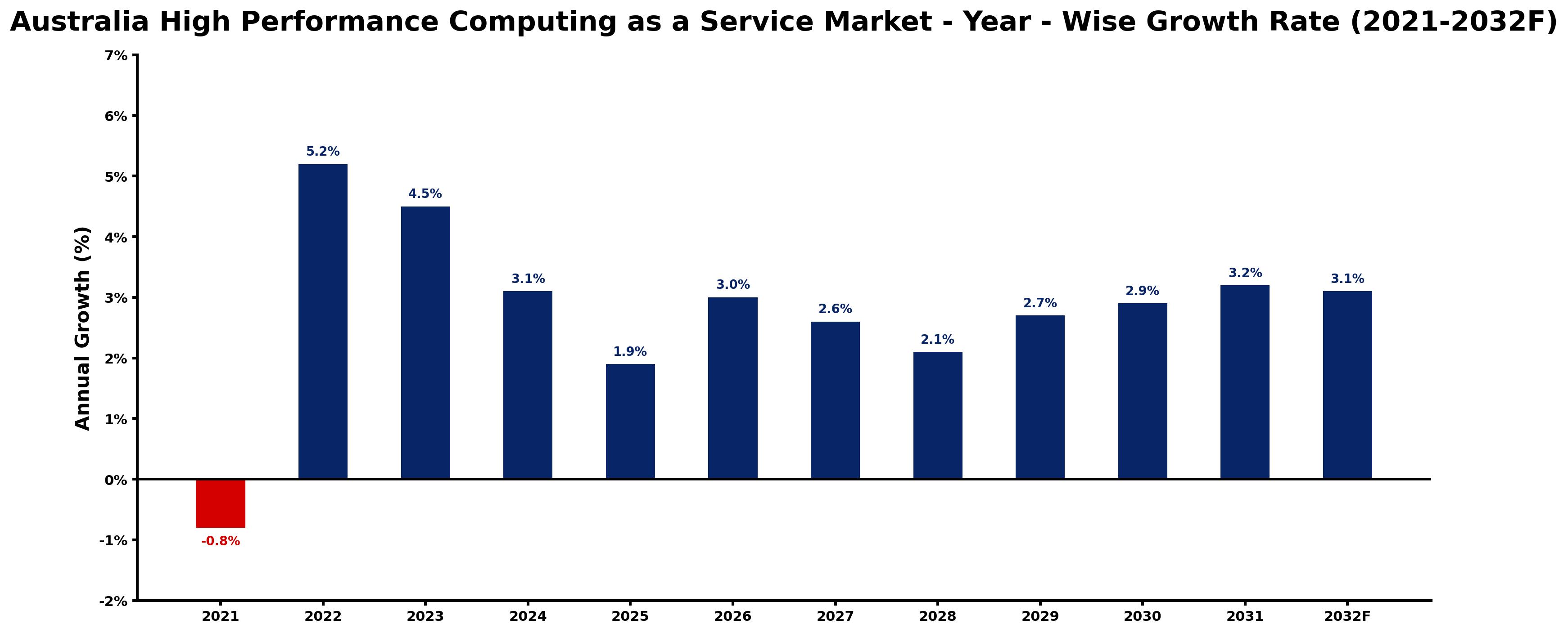 Australia High Performance Computing as a Service Market Year-wise Growth Rate and Key Drivers