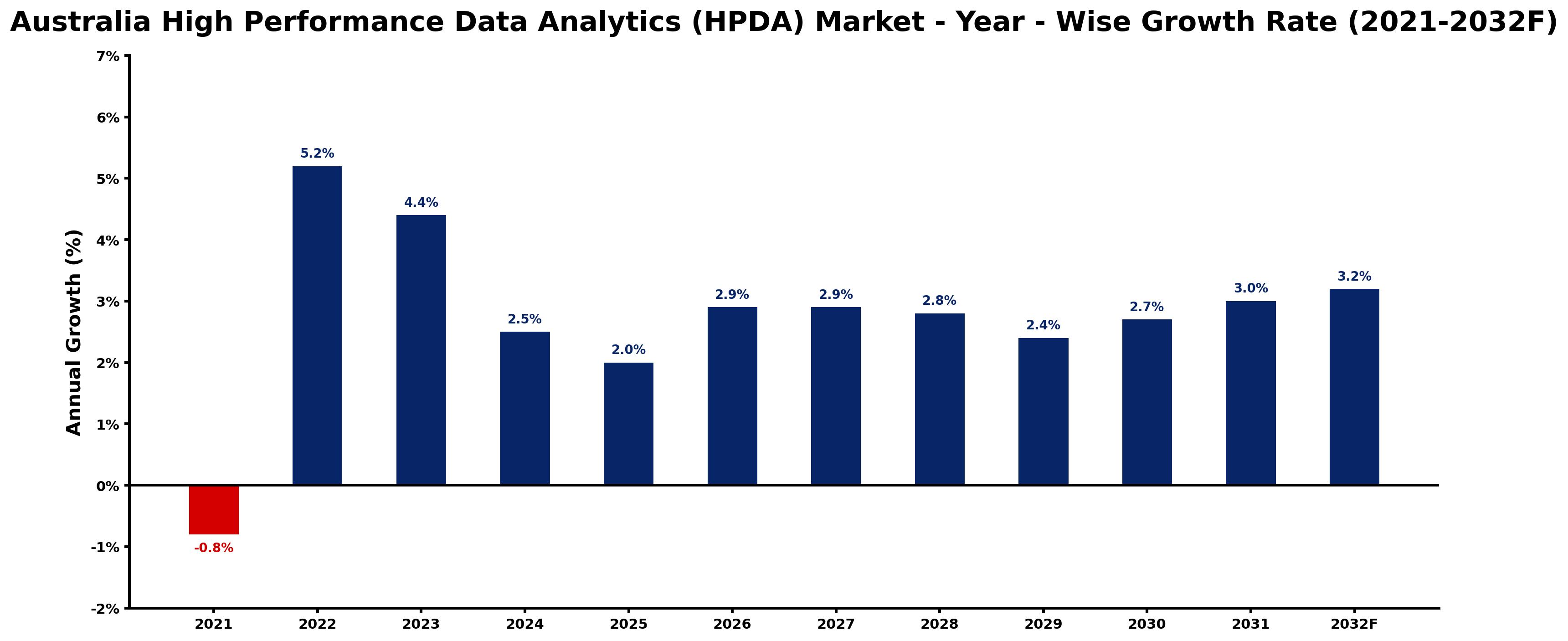 Australia High Performance Data Analytics (HPDA) Market Year-wise Growth Rate and Key Drivers