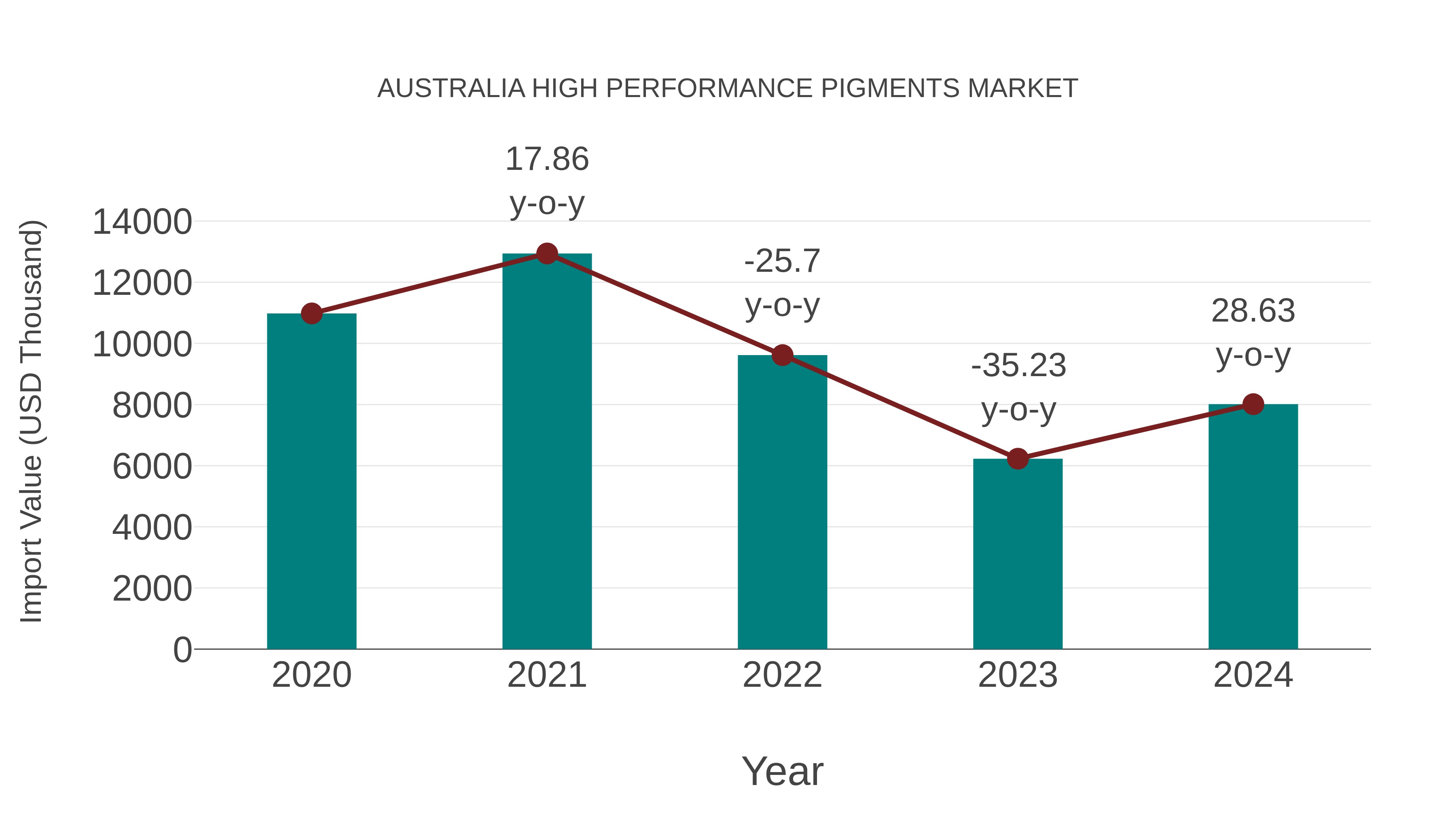 Australia High Performance Pigments Market: Import Trend Analysis