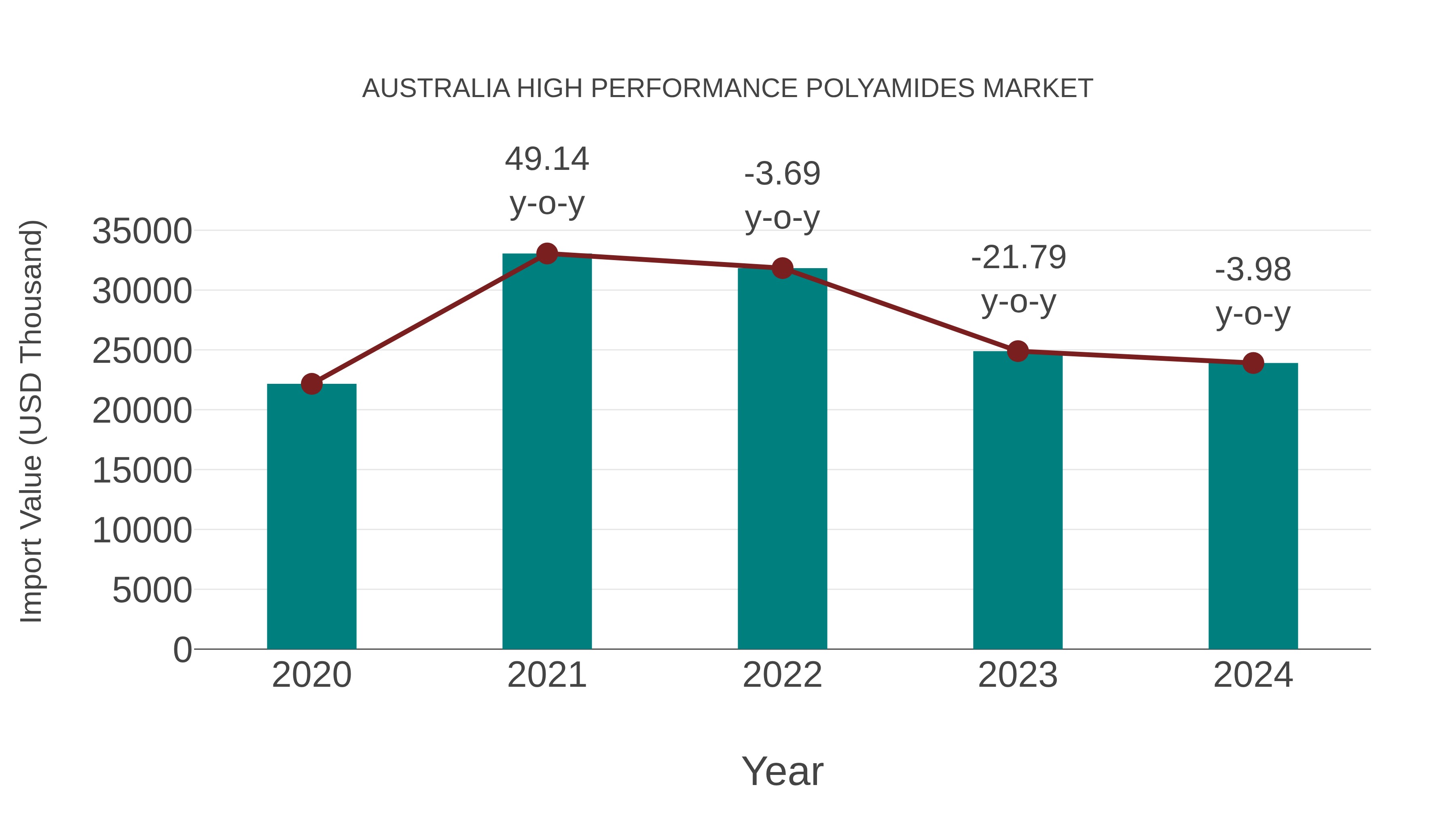  Australia High Performance Polyamides Market: Import Trend Analysis